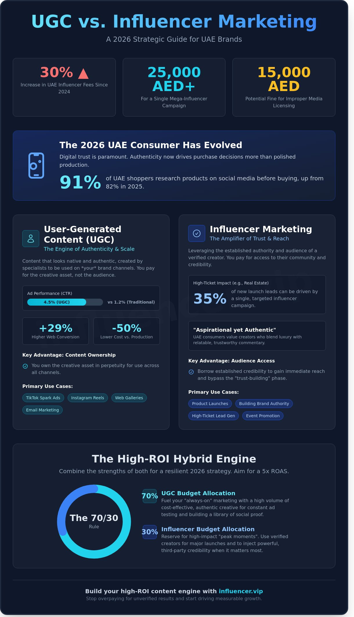 Ugc vs influencer marketing uae