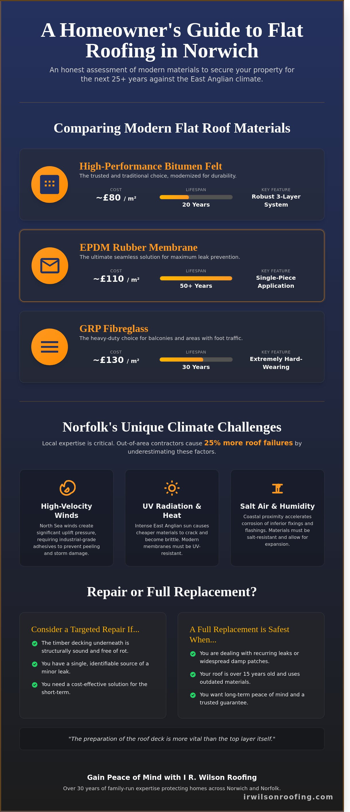 Flat roofing Norwich