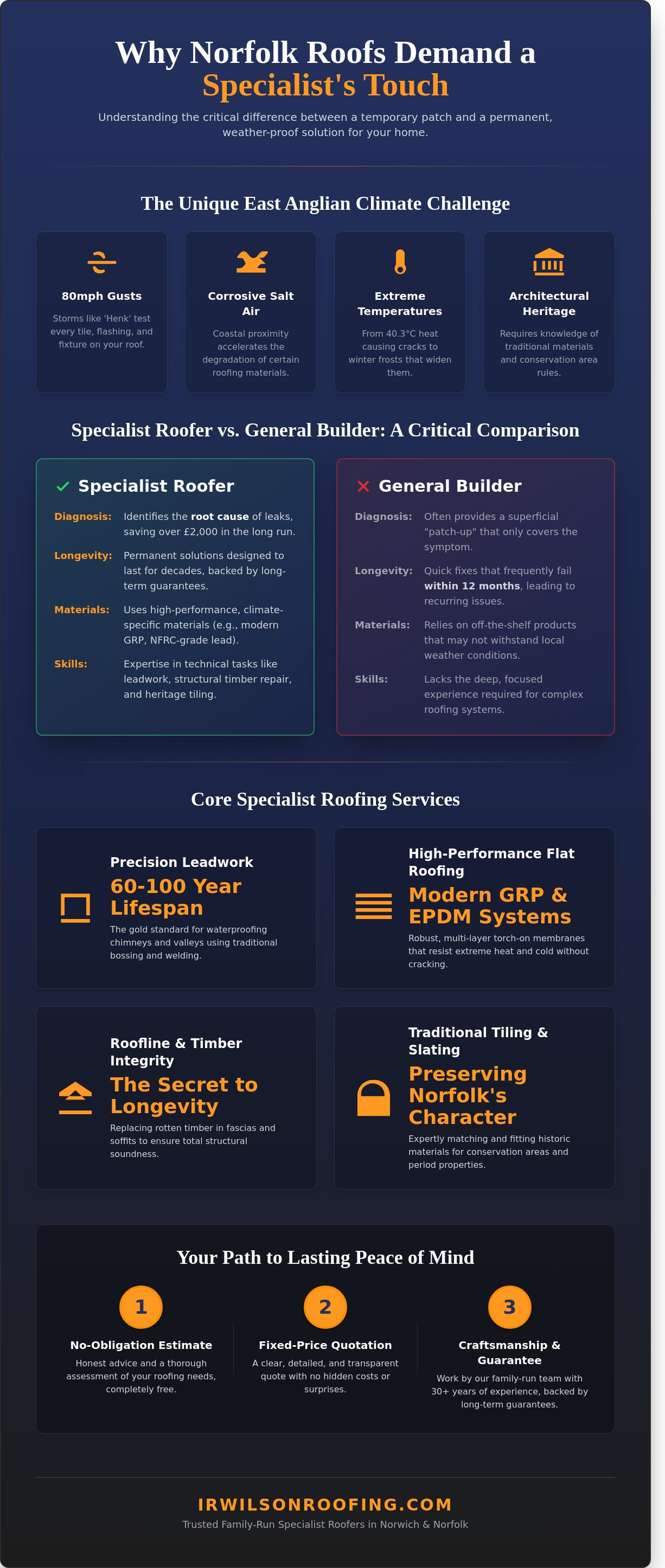 Specialist roofers Norwich