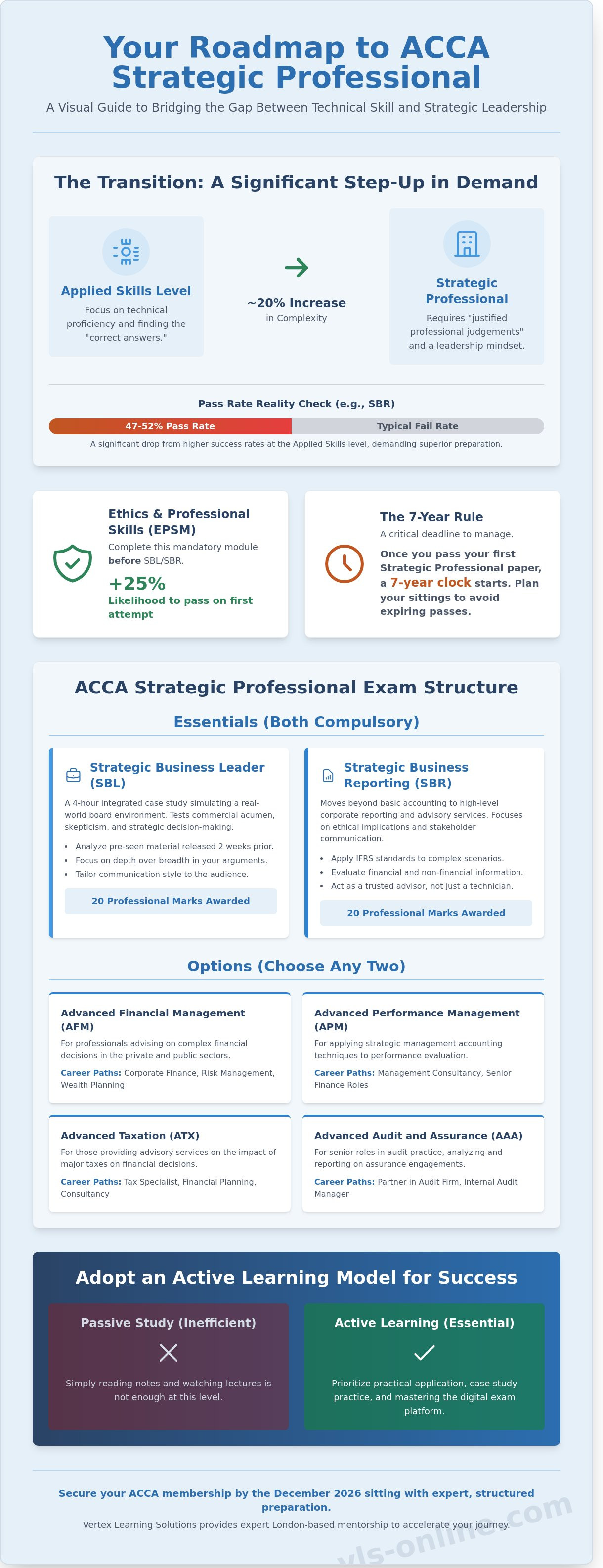 ACCA Strategic Professional