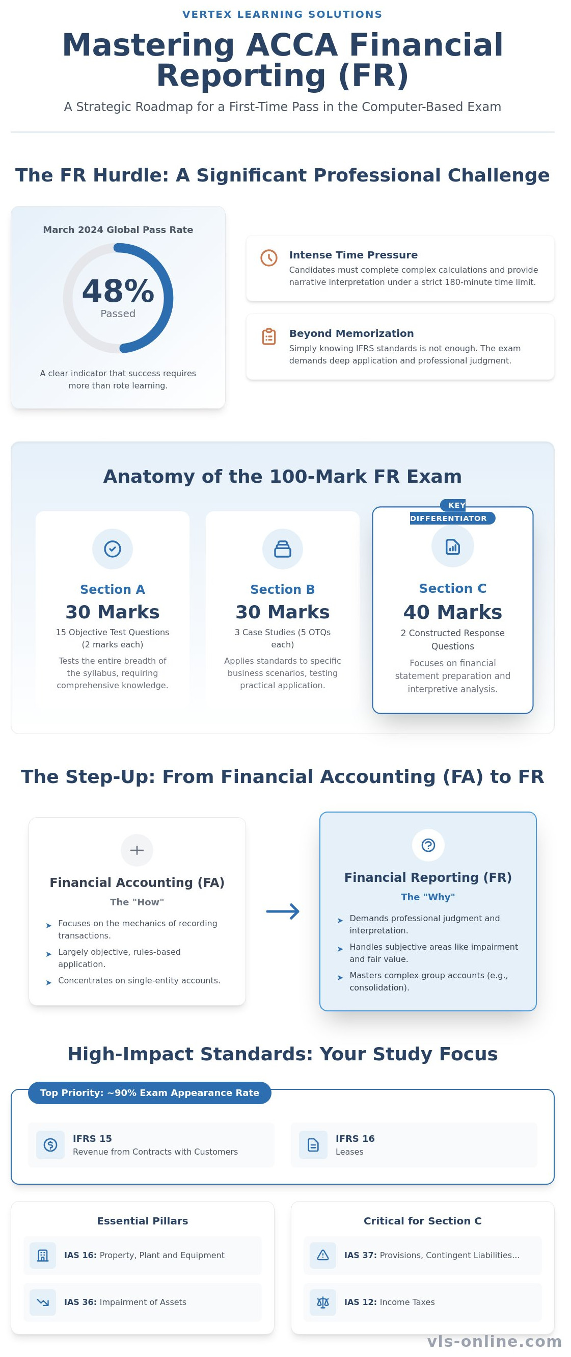 ACCA Financial Reporting (FR)