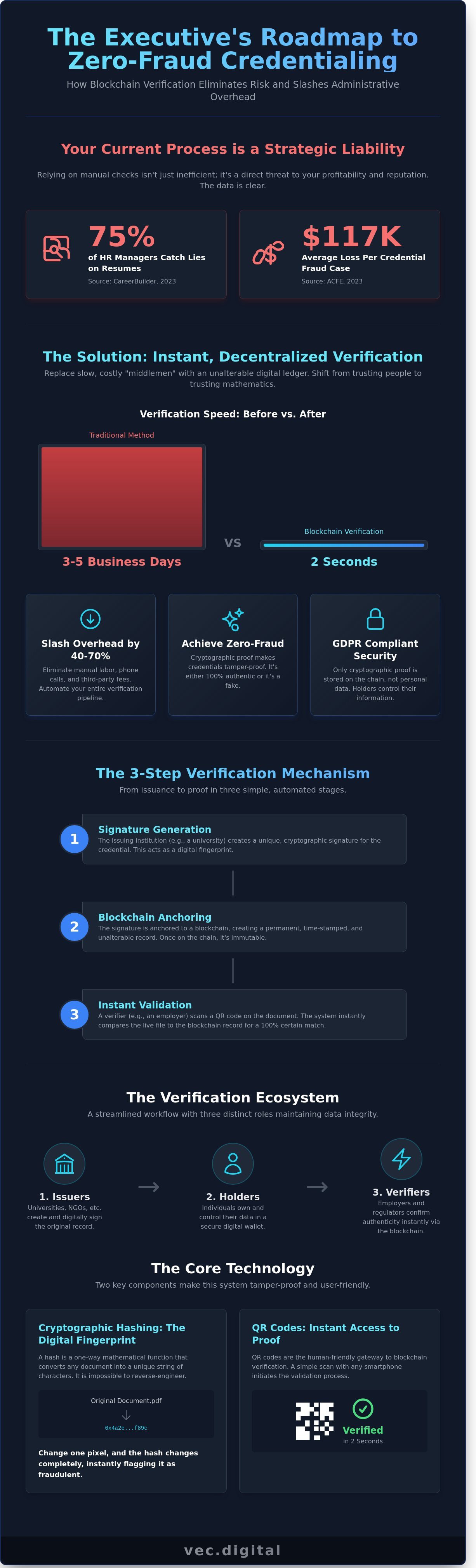 Blockchain verification