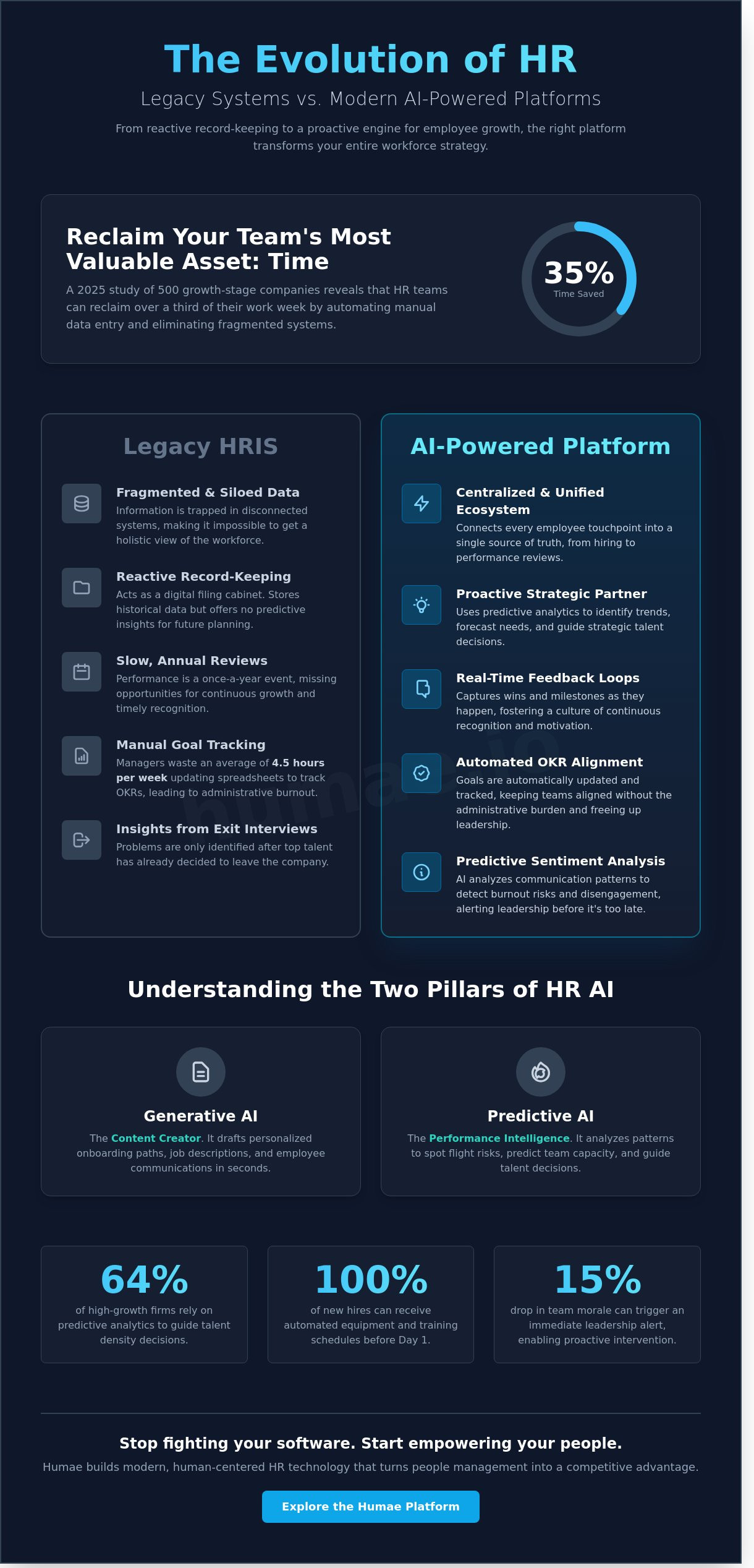 Ai-powered hr platform