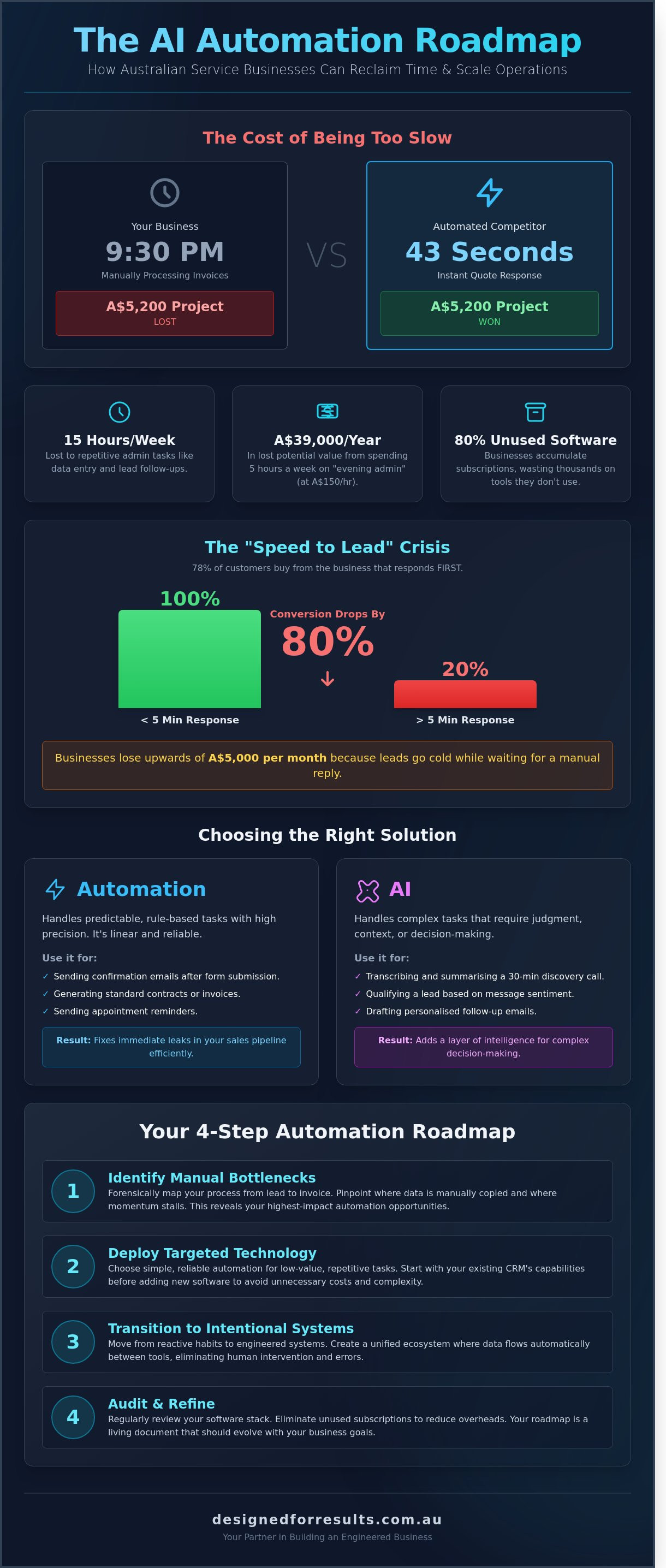 Ai automation roadmap