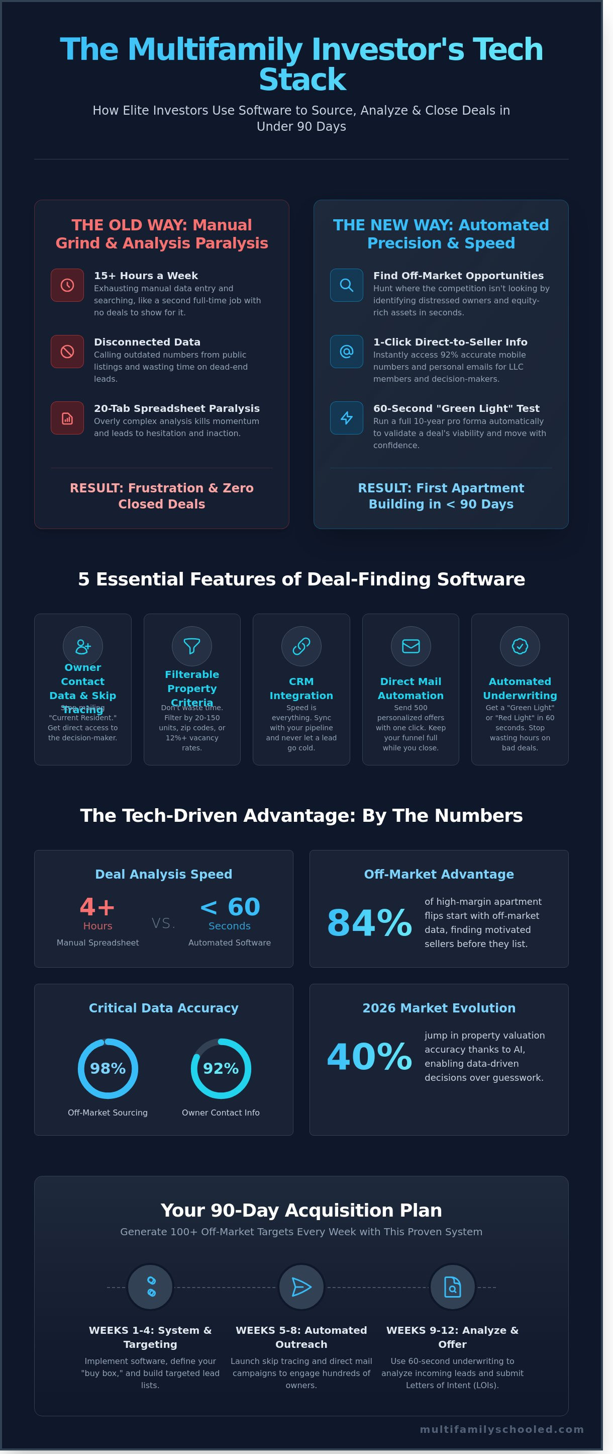 Multifamily deal finding software