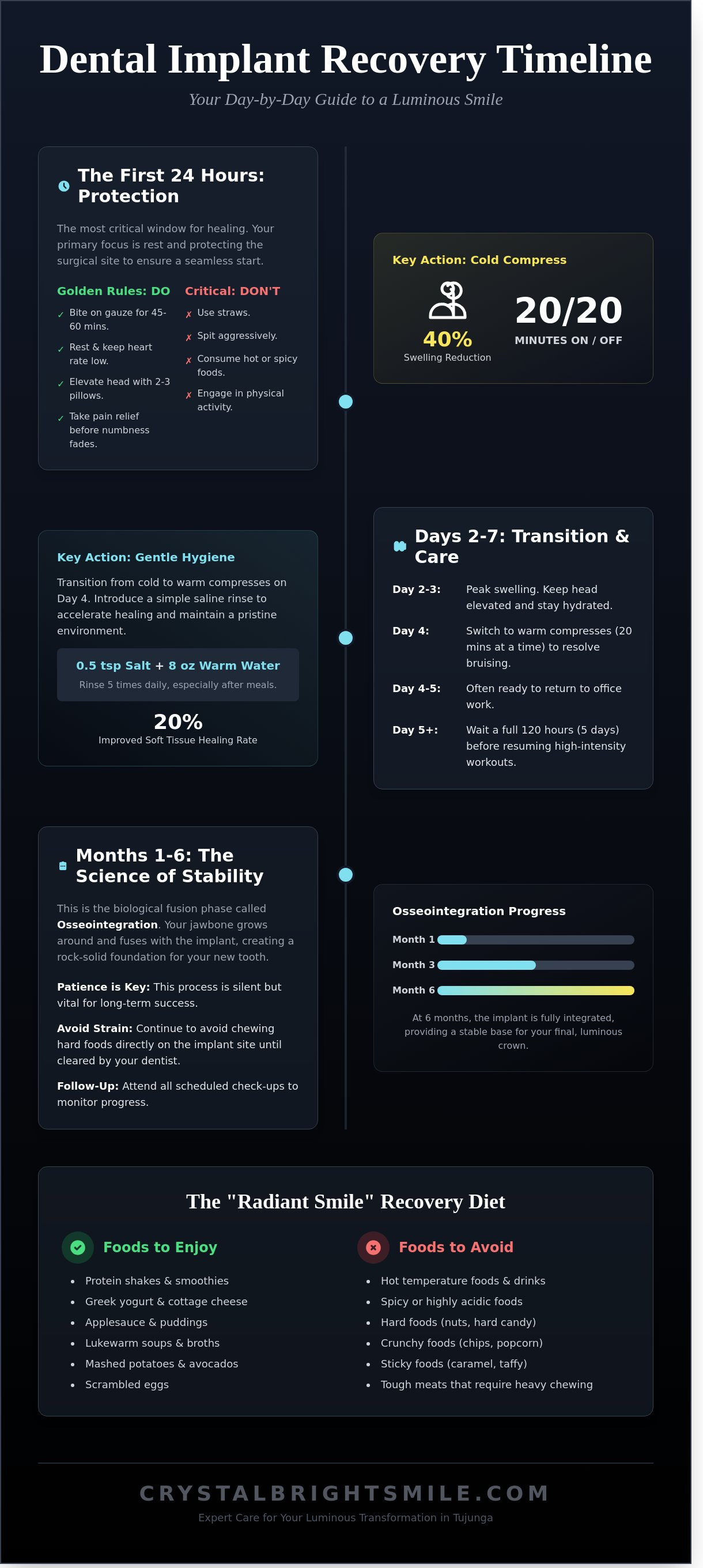 Dental implant recovery timeline