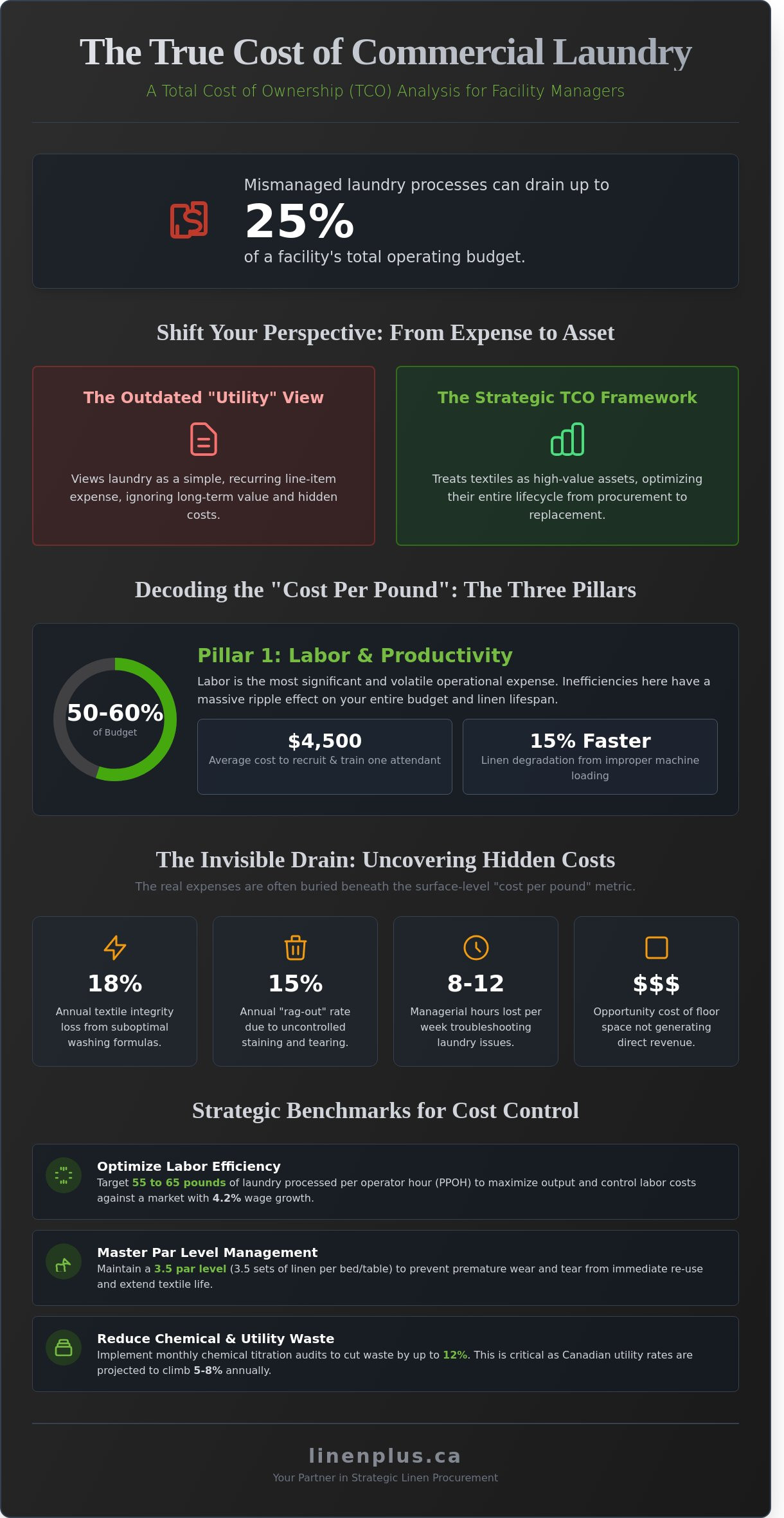 Commercial laundry service cost analysis