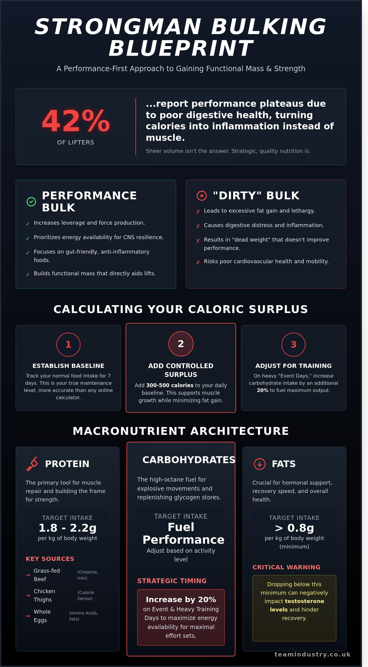 Strongman diet plan to bulk up