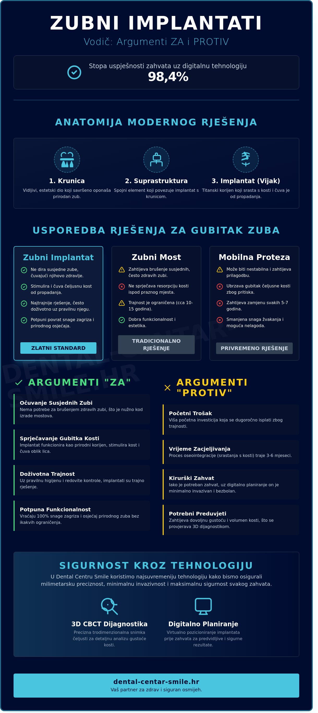 Zubni implantati za i protiv