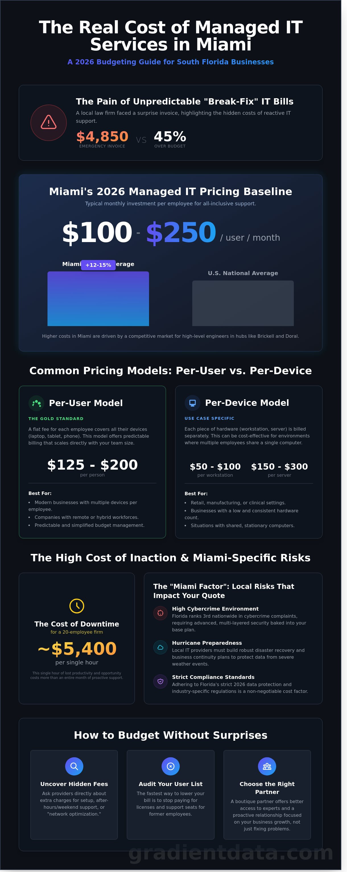 How much do managed IT services cost in miami