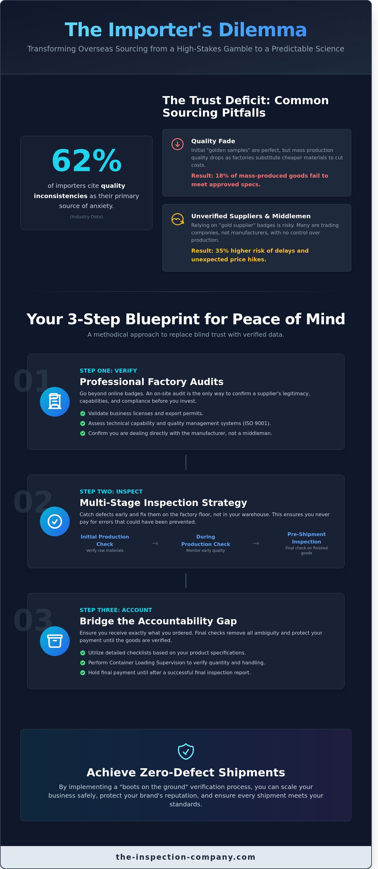 Peace of mind when sourcing overseas