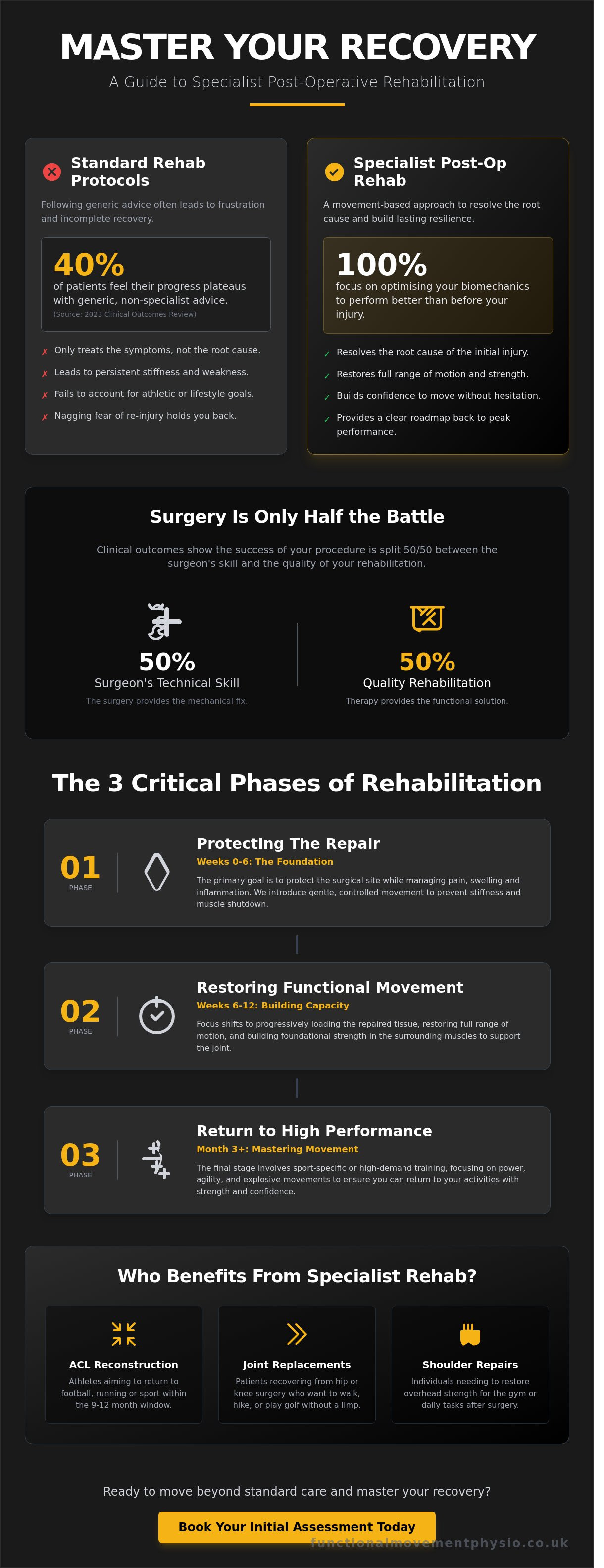 Post-Operative Rehabilitation