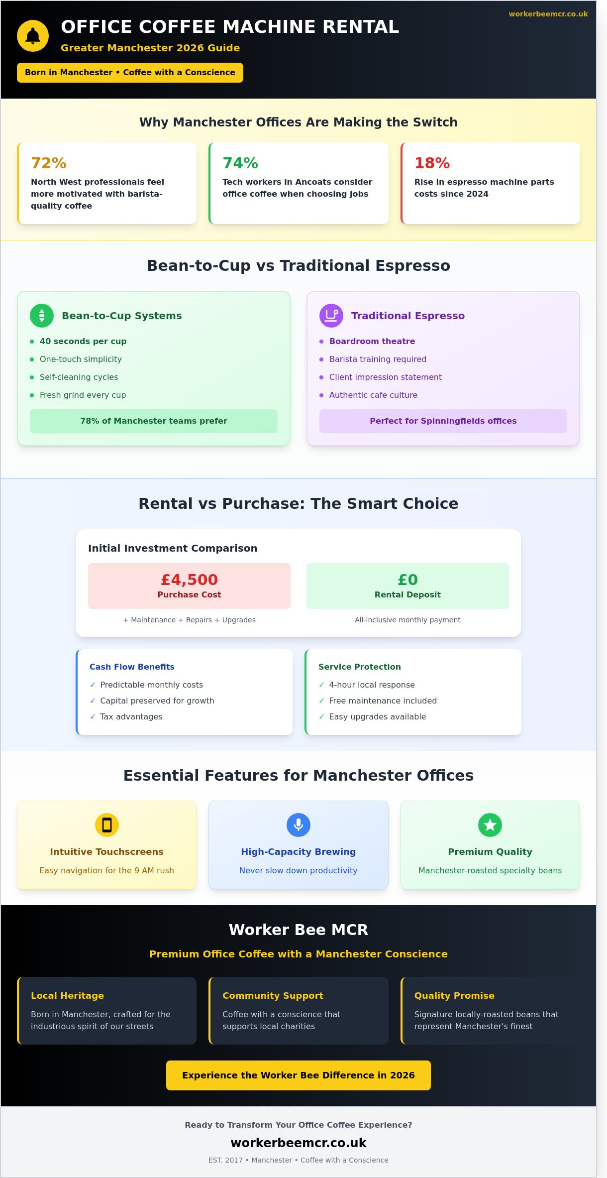 Office coffee machine rental Greater Manchester