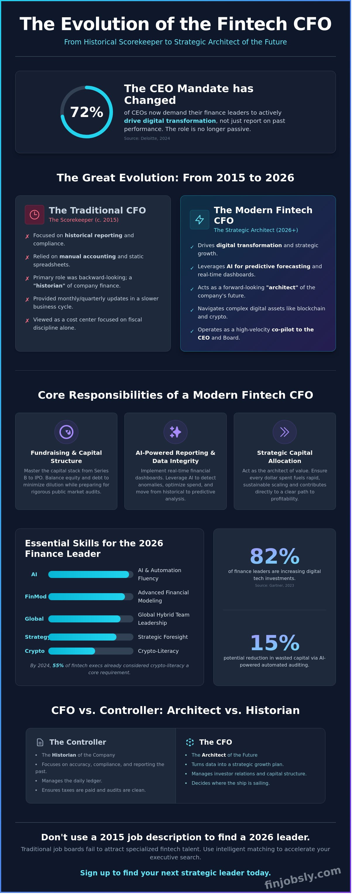 Cfo job description
