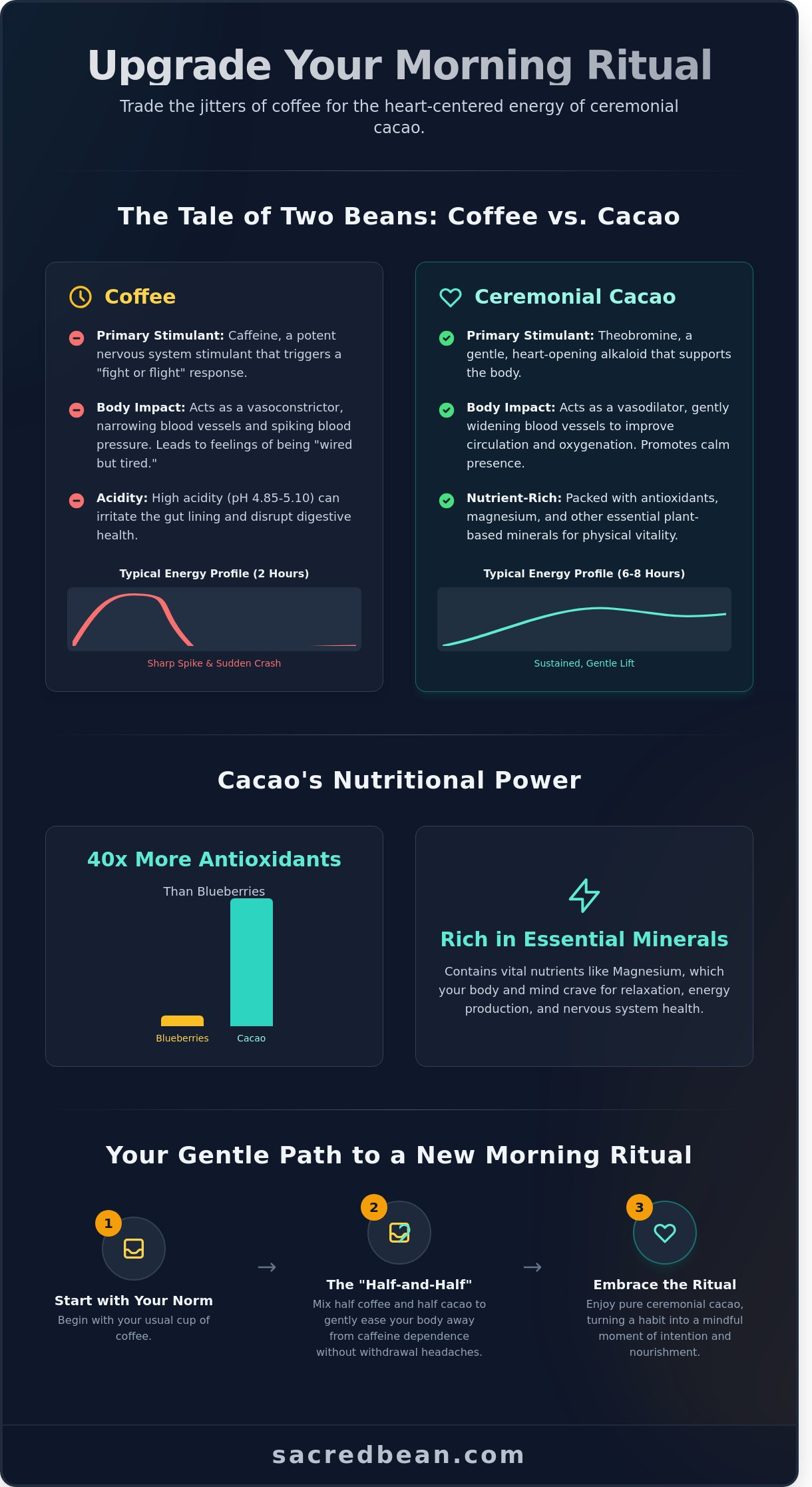 Benefits of quitting coffee for cacao