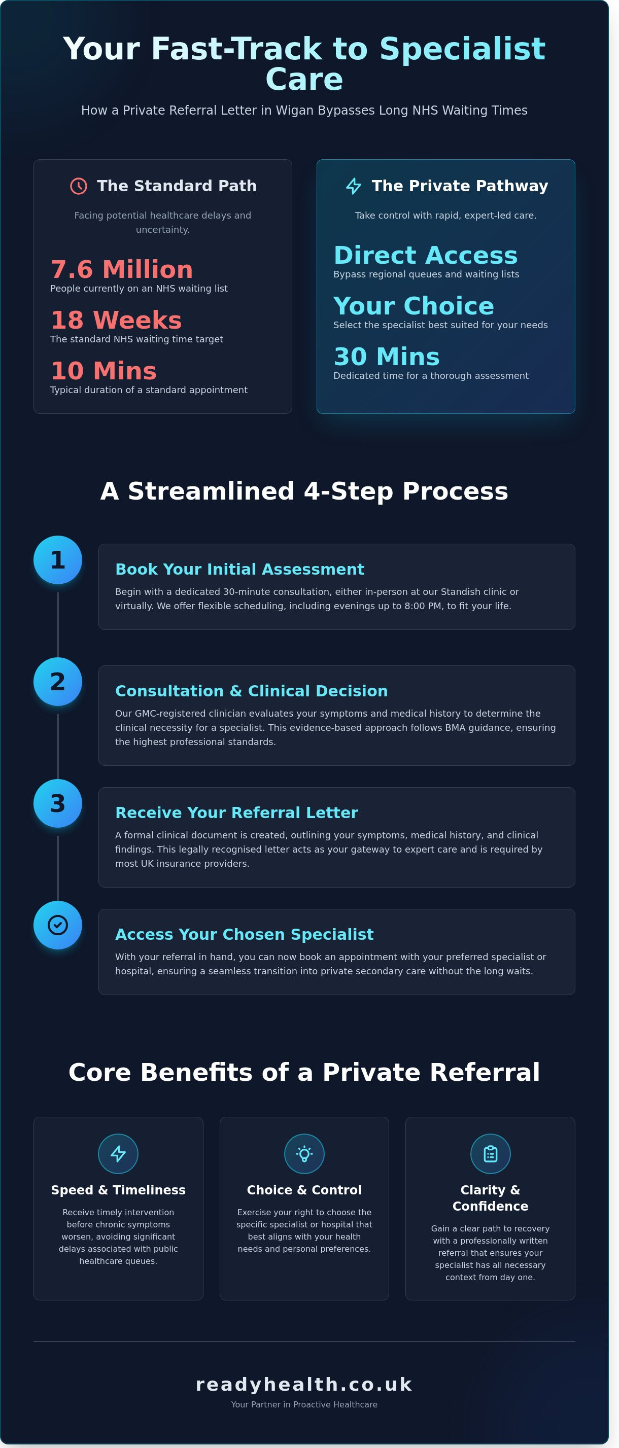 Private referral letter Wigan