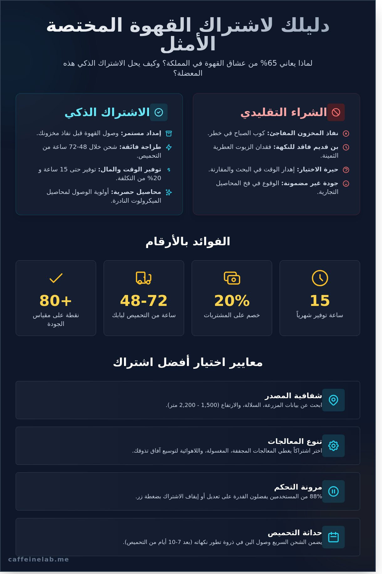 اشتراك قهوة مختصة شهري