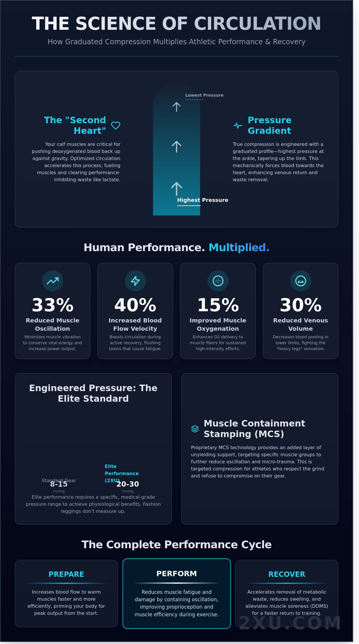 Compression clothing for circulation