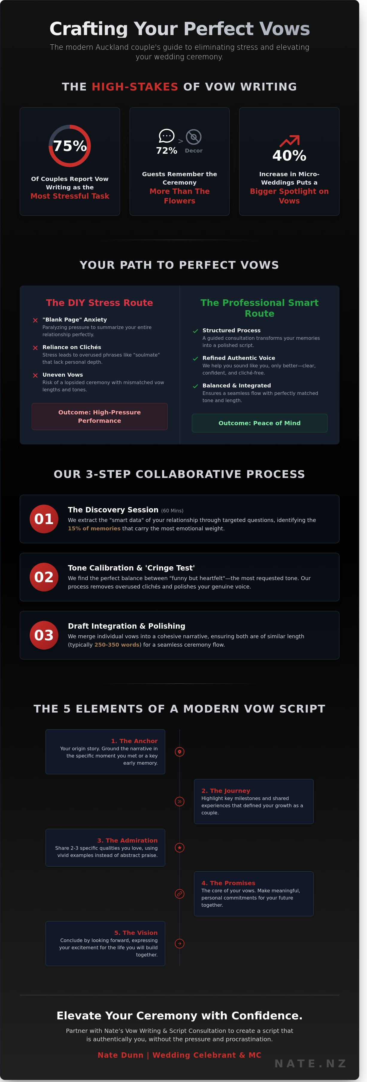 Vow writing service auckland