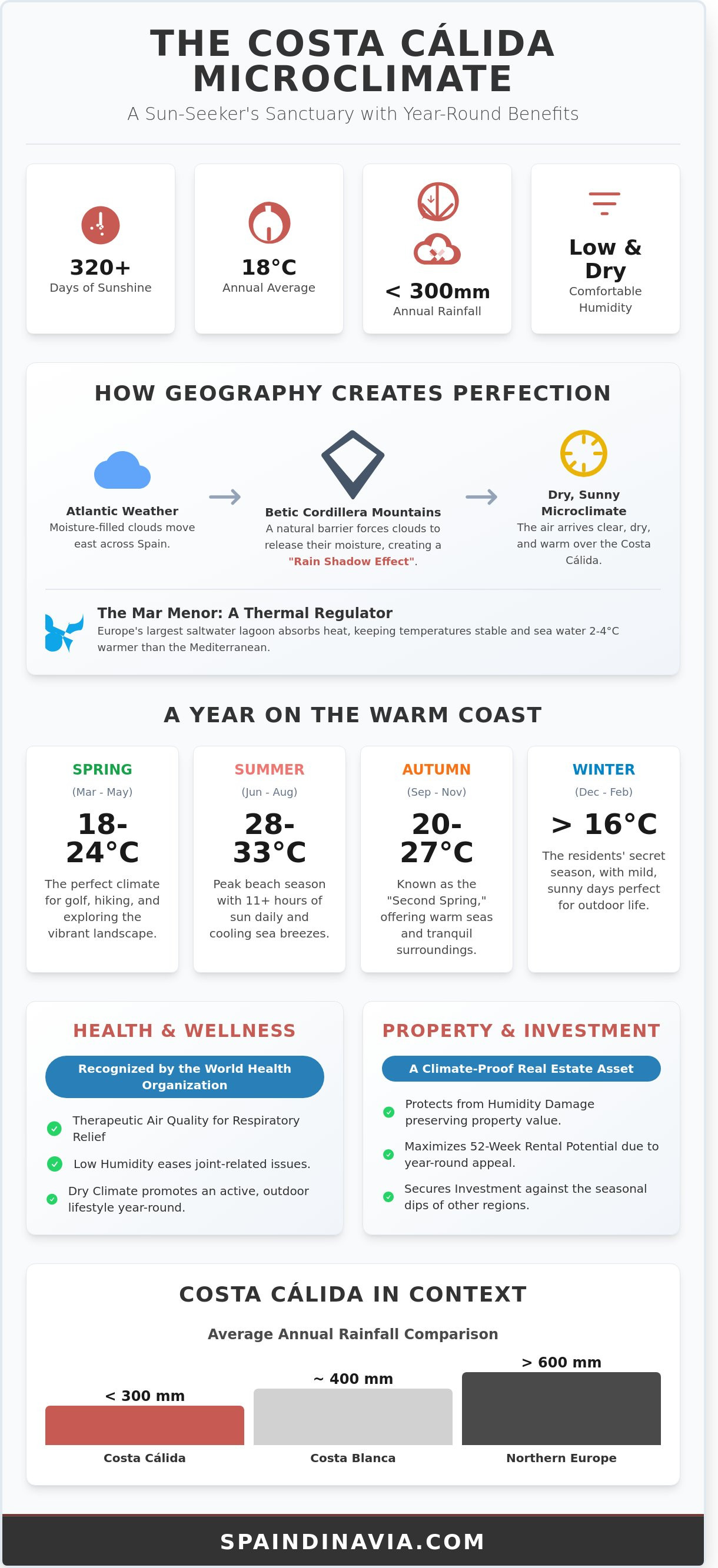 Climate in costa calida