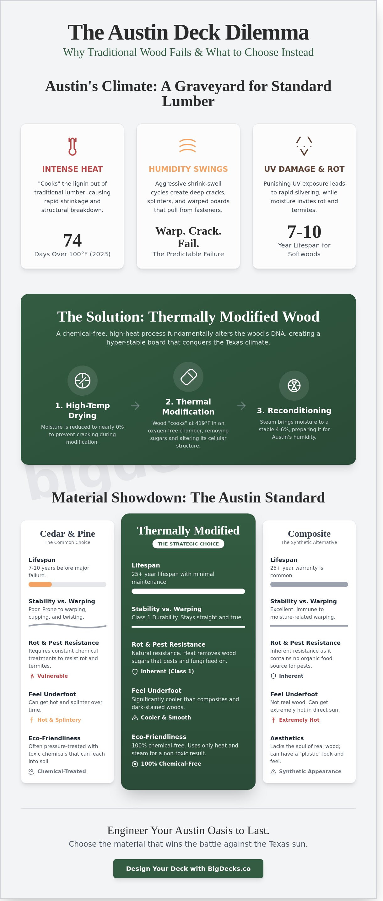 Thermally modified wood
