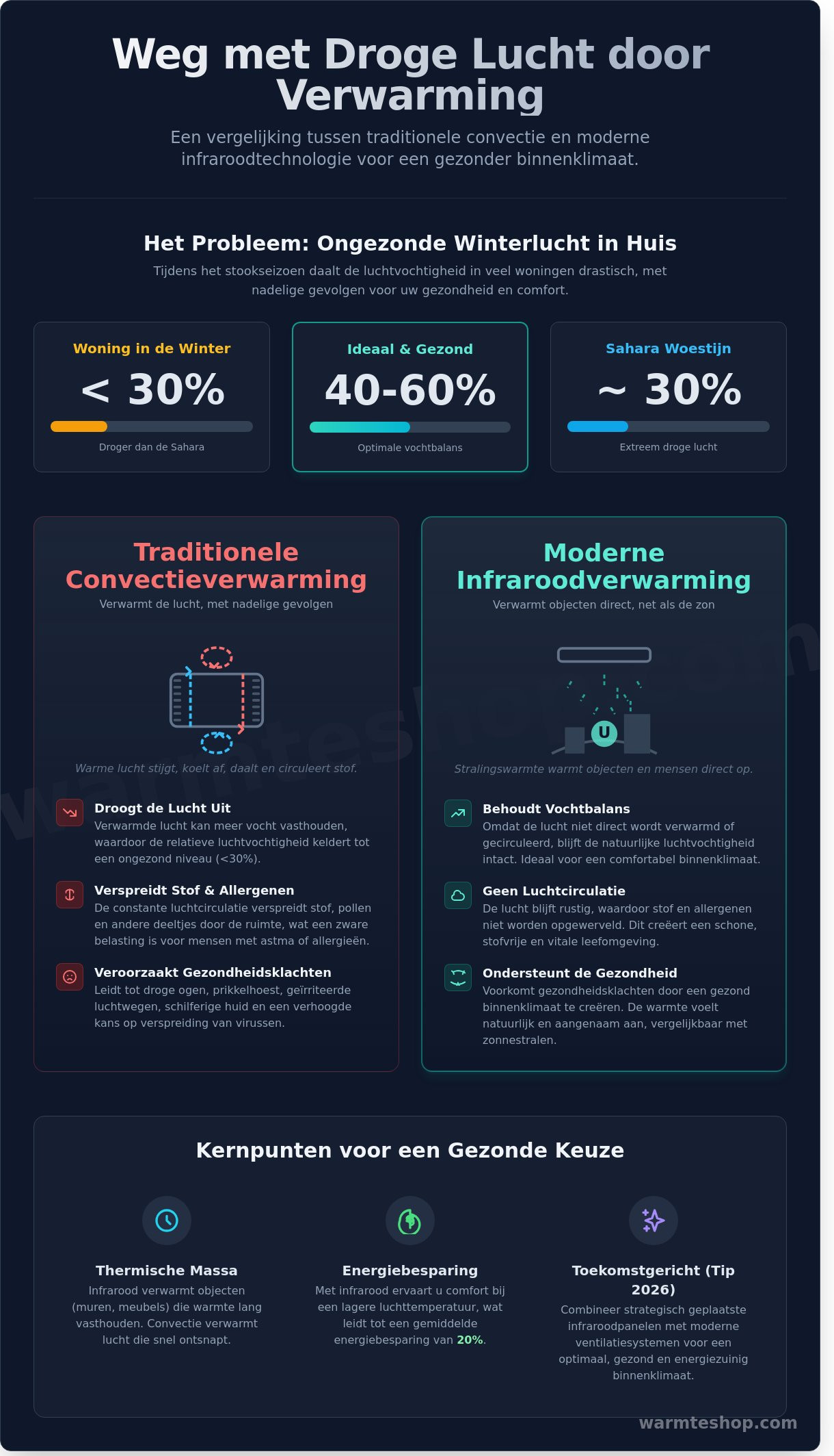 Pas d'air sec dans le chauffage de la maison