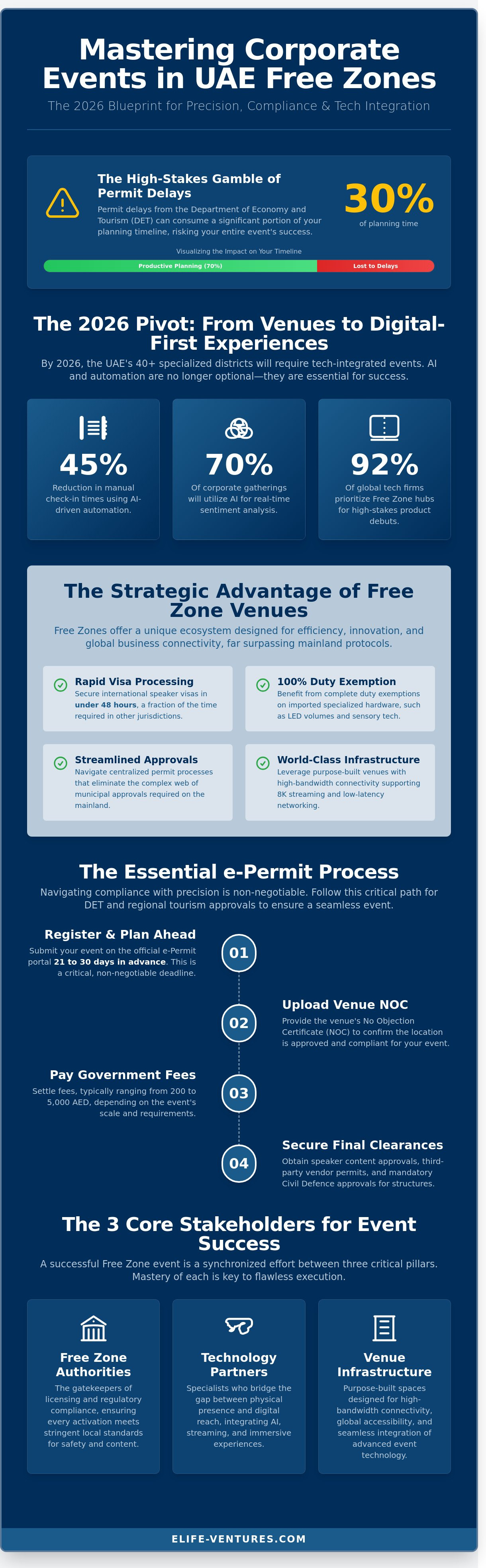 Corporate event management free zone uae