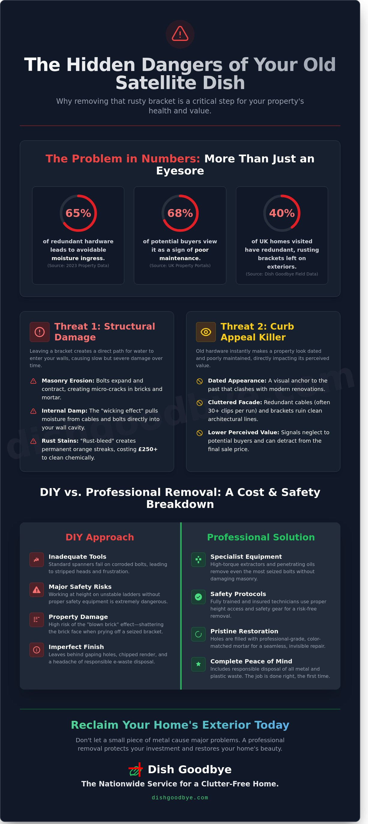 Satellite dish bracket removal