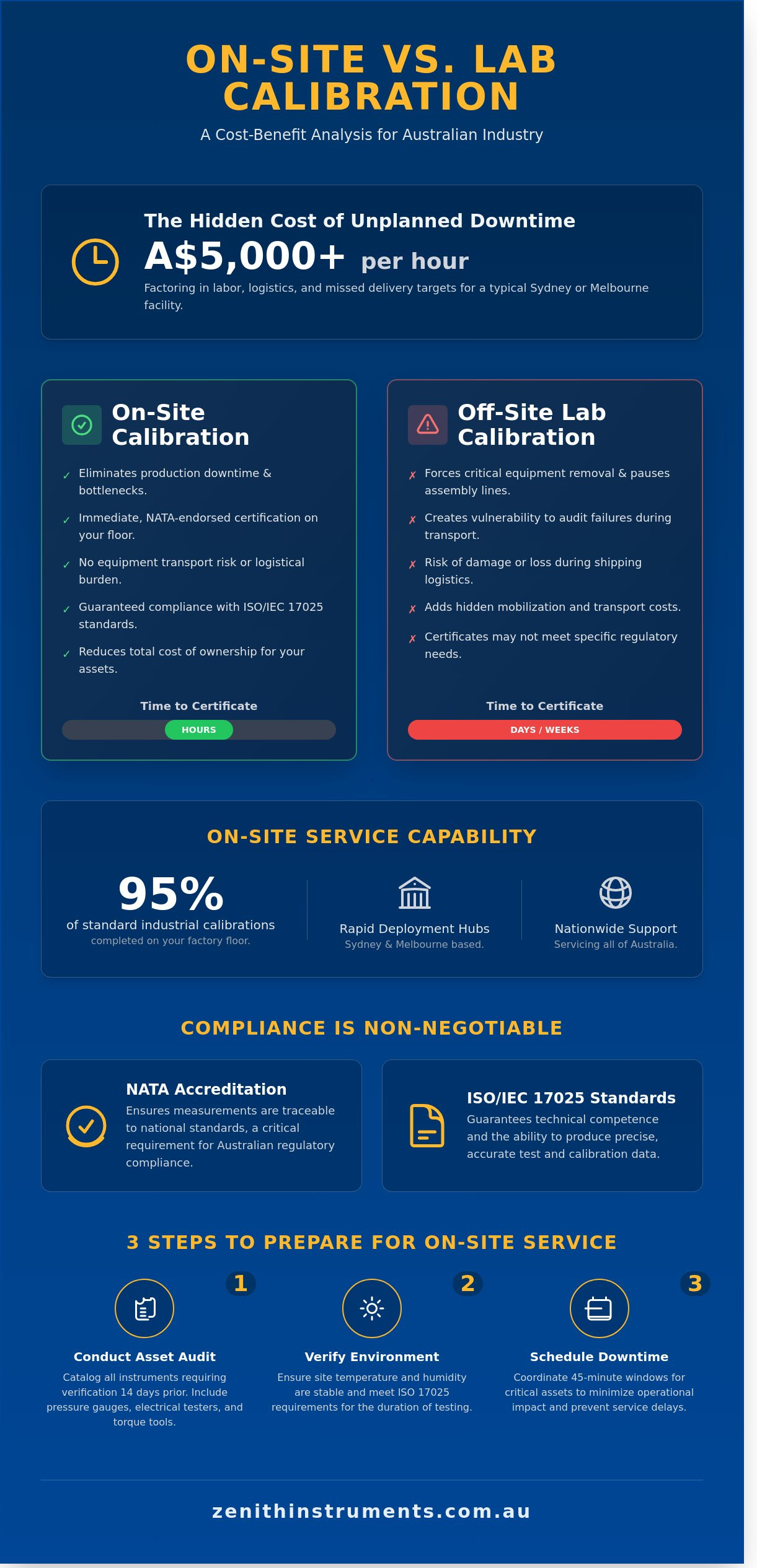 On-site measurement services