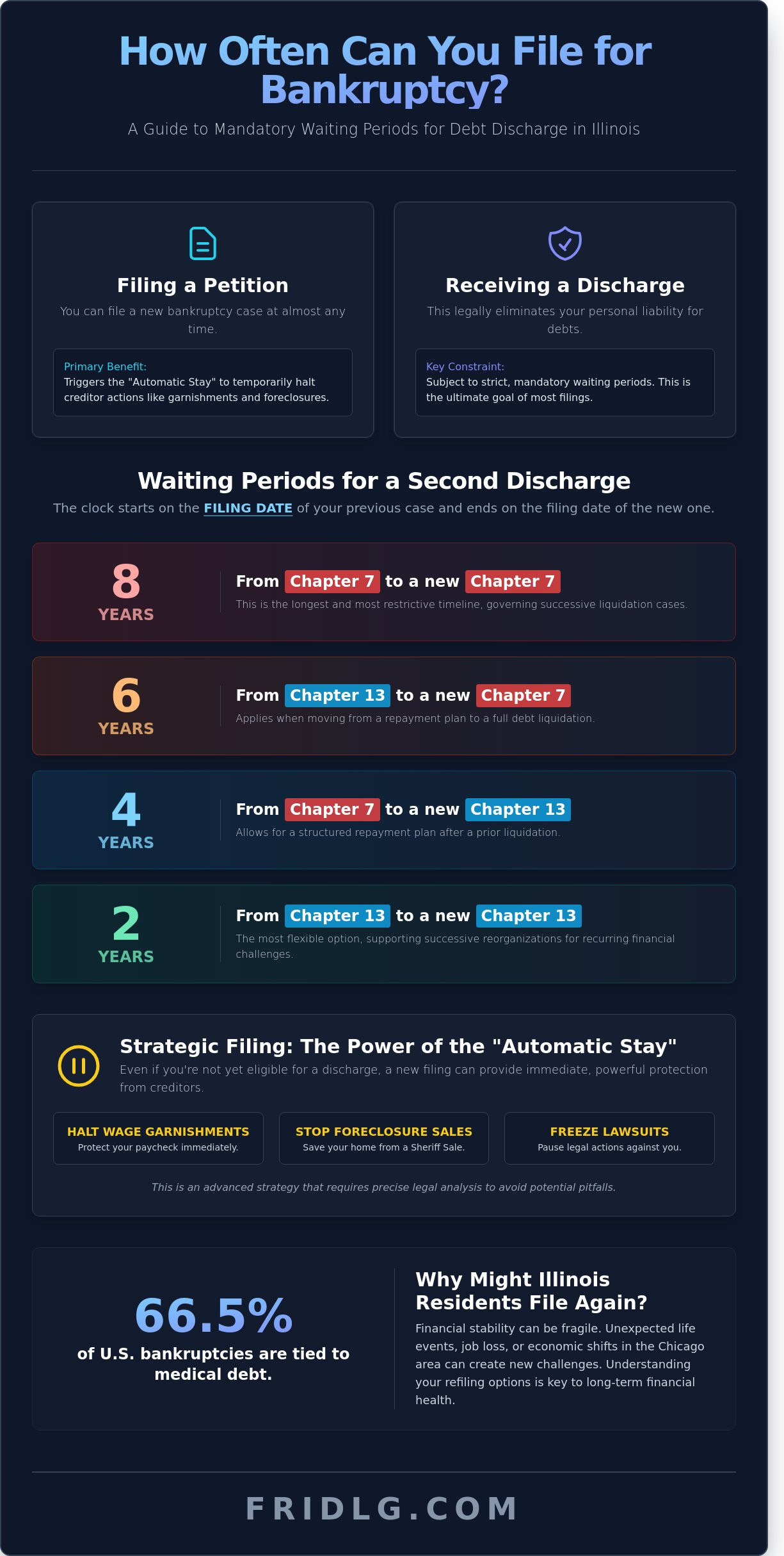 How often can you file bankruptcy