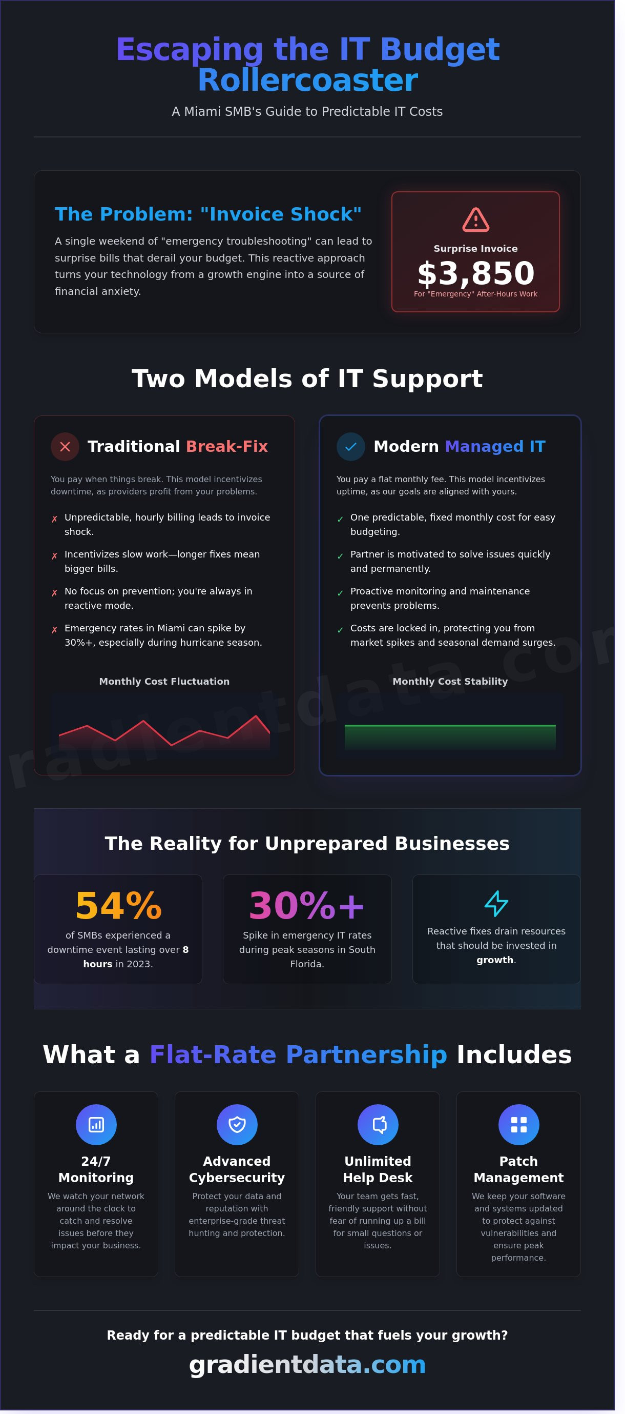 Predictable IT support costs for miami smb