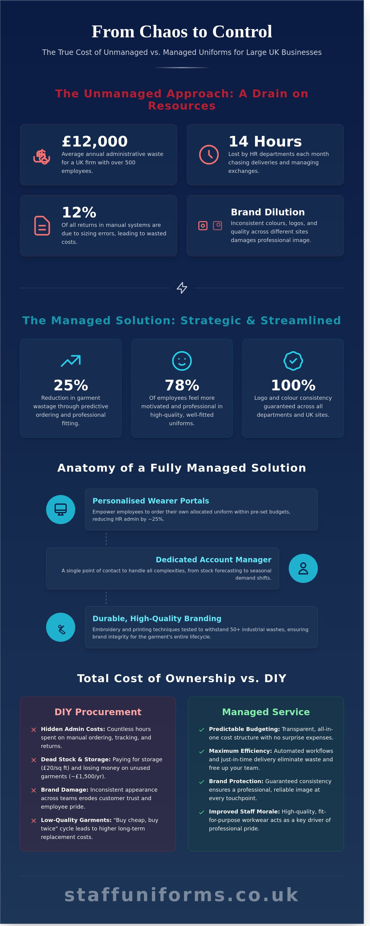 Managed uniform service for large business