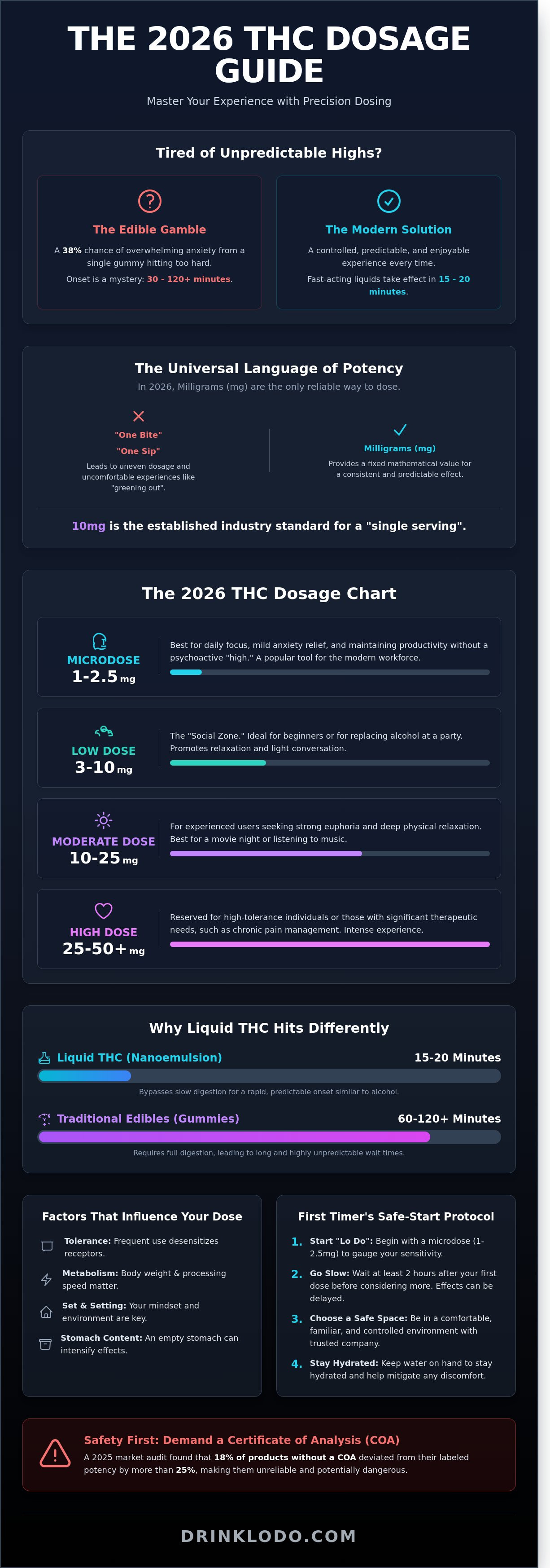 Thc dosage guide