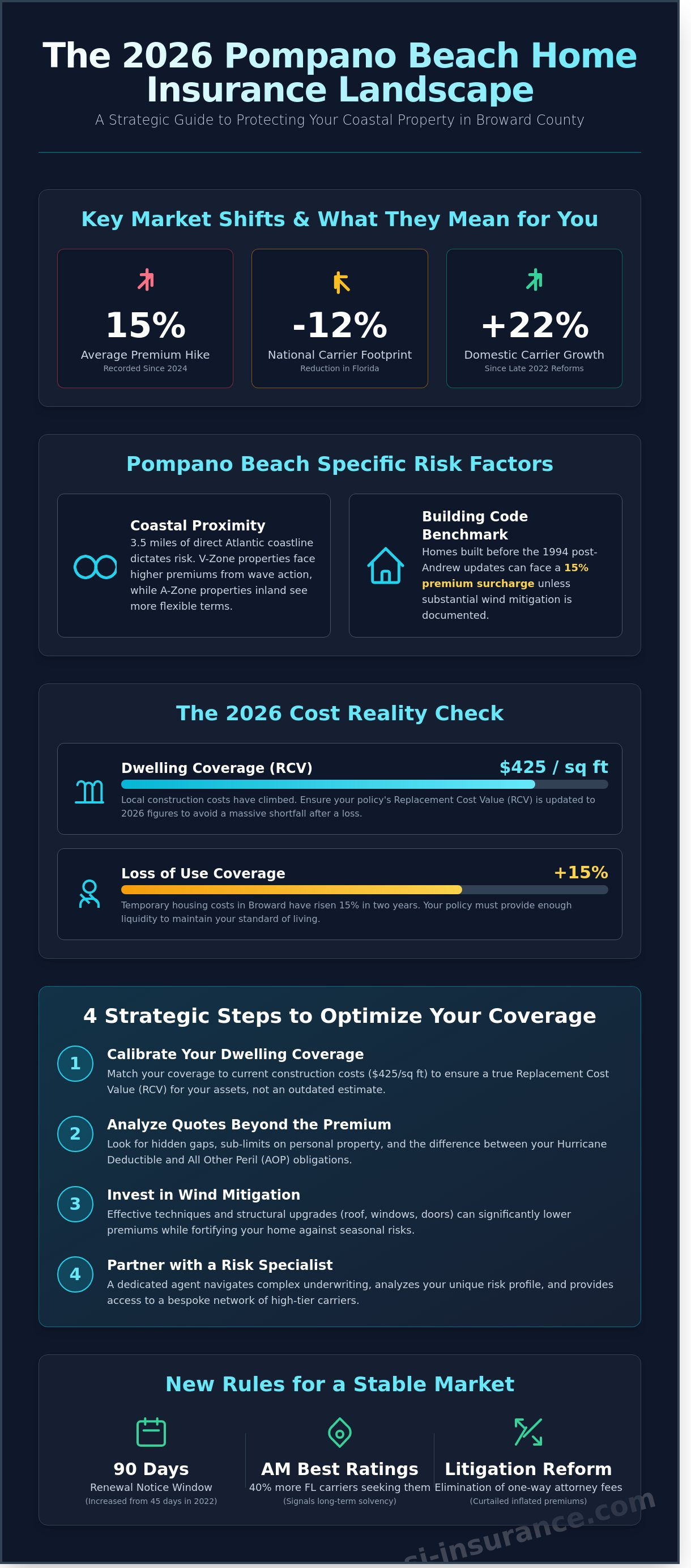 Home insurance quotes Pompano Beach