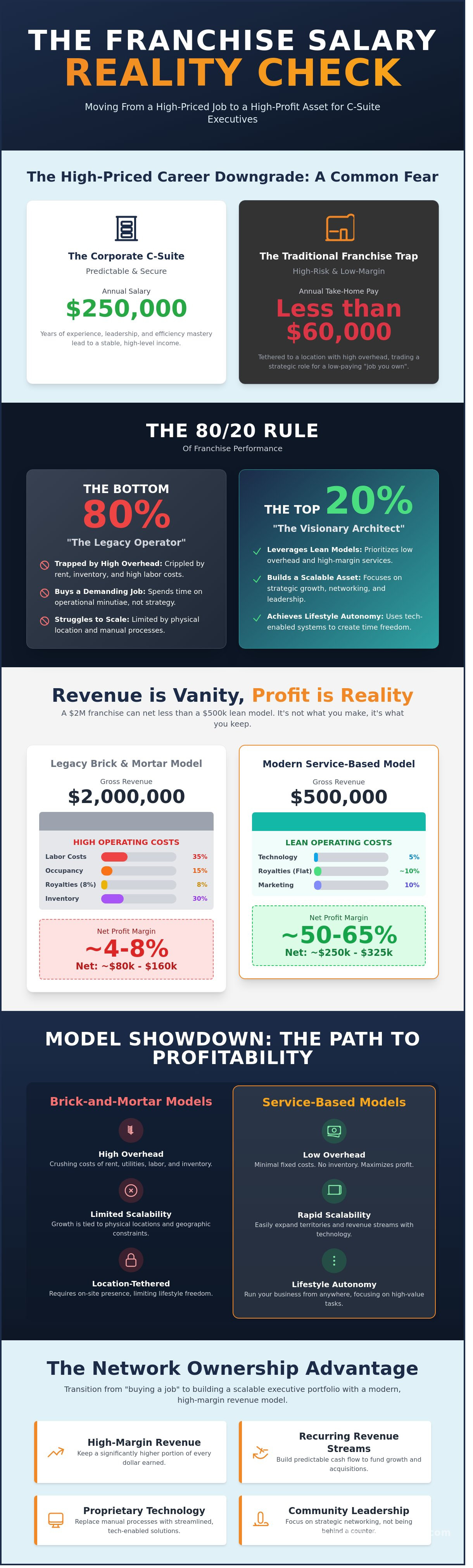 Franchise owner salary