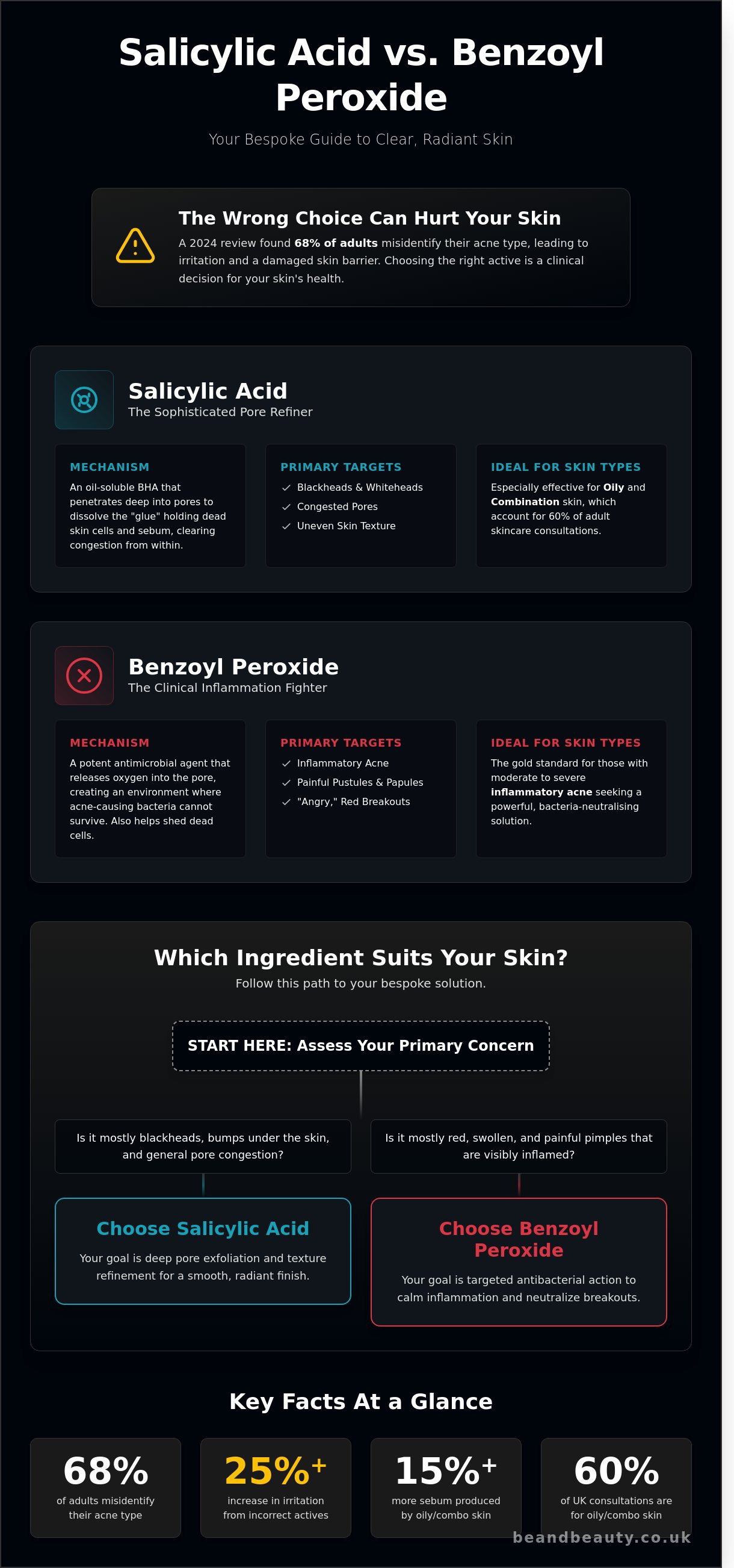 Salicylic acid vs benzoyl peroxide