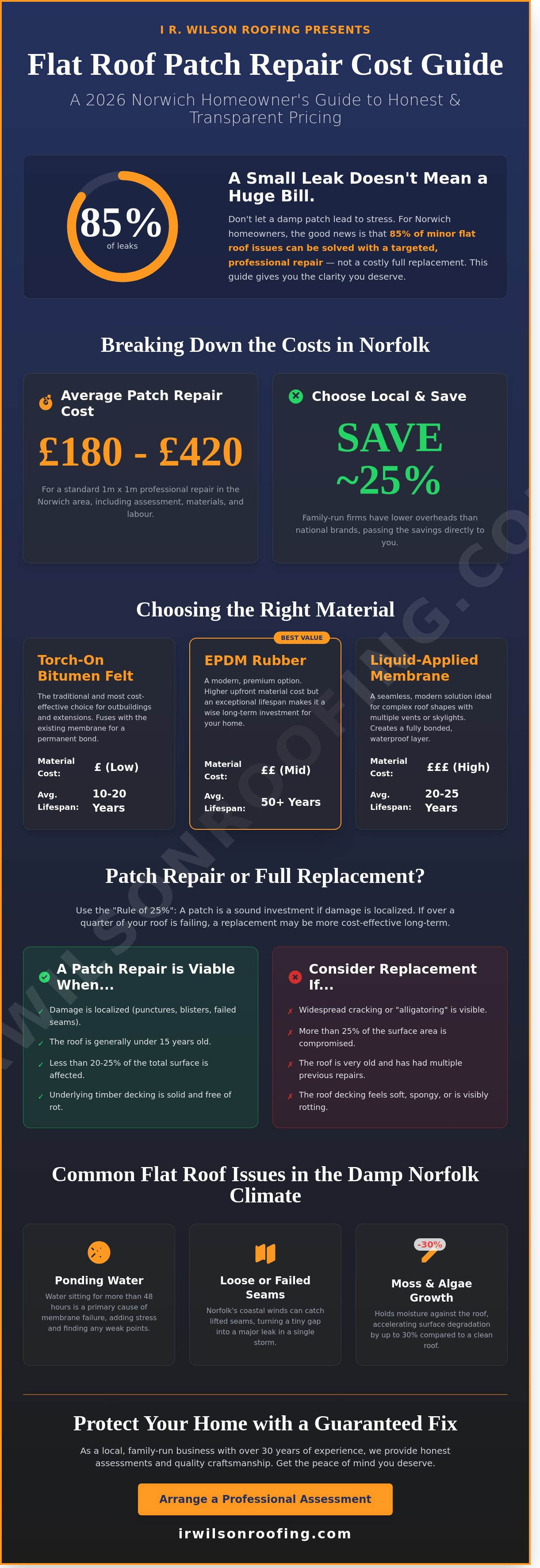 Flat roof patch repair cost