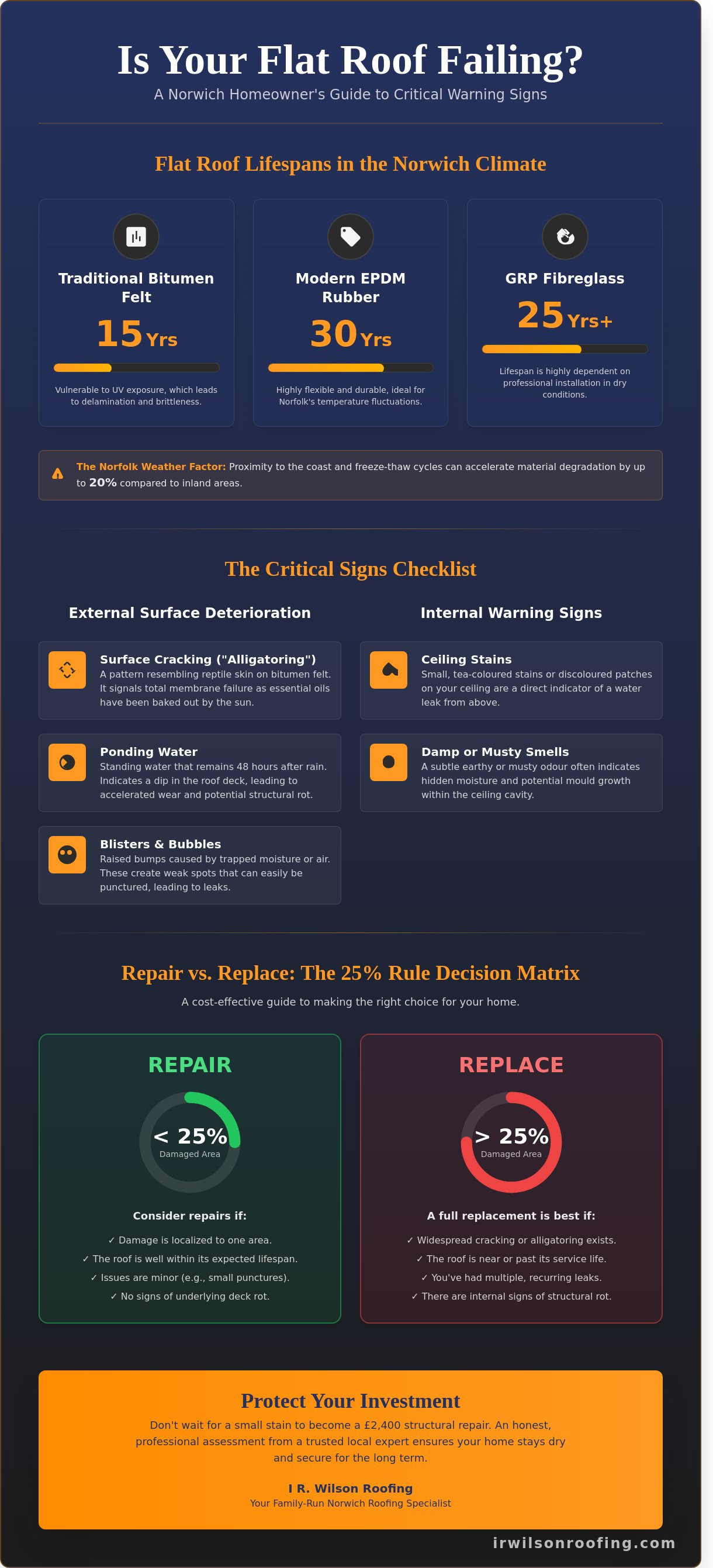 Signs you need a new flat roof