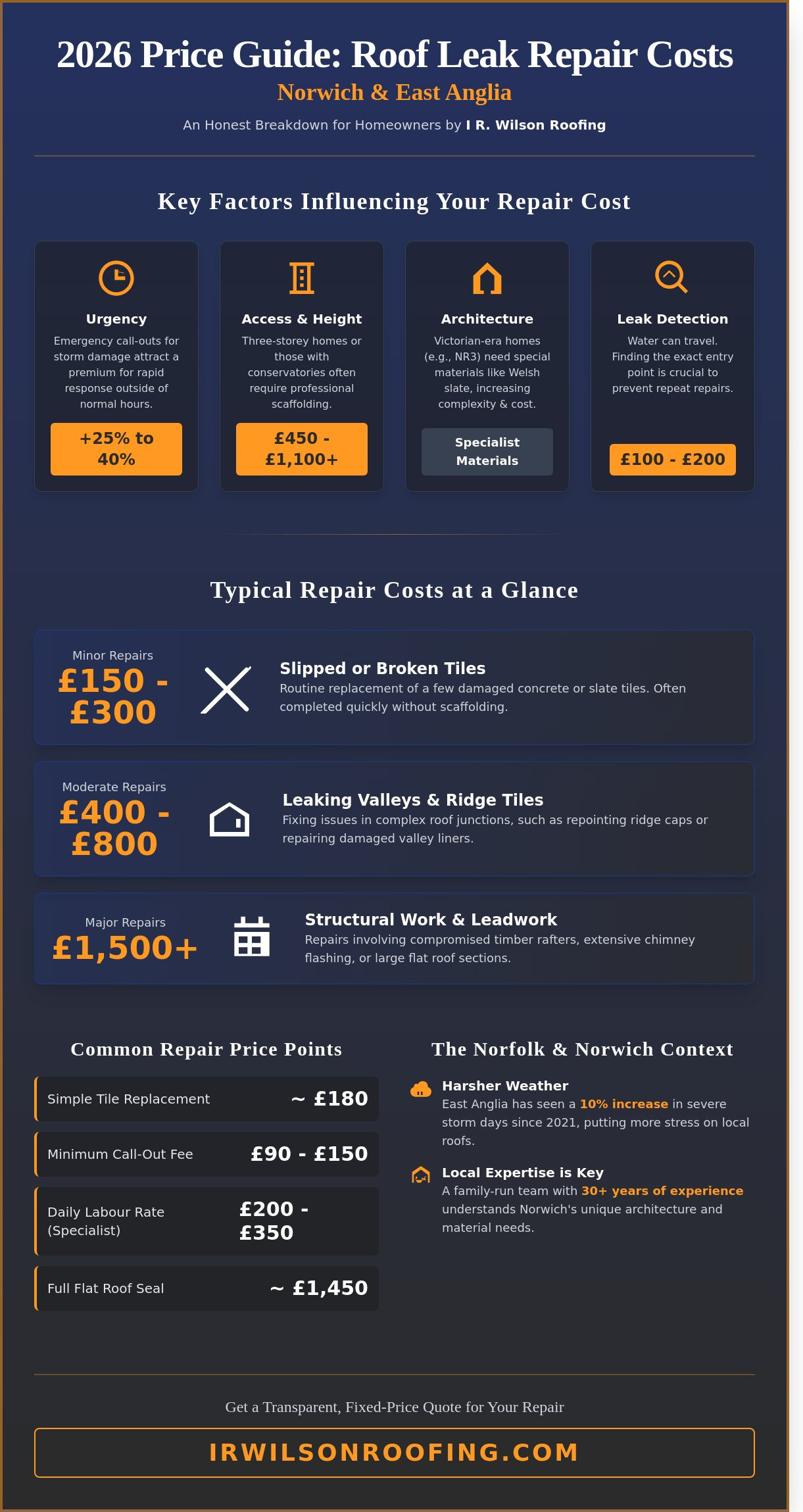 Cost to repair roof leak Norwich