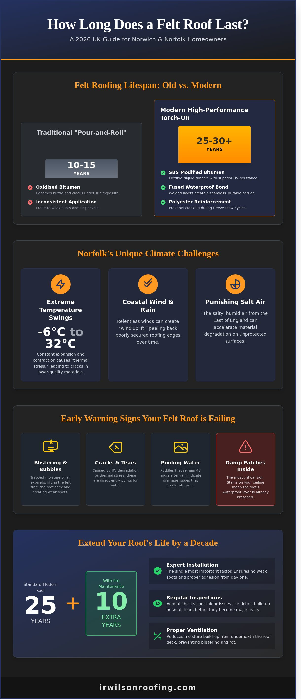 How long does a felt roof last UK