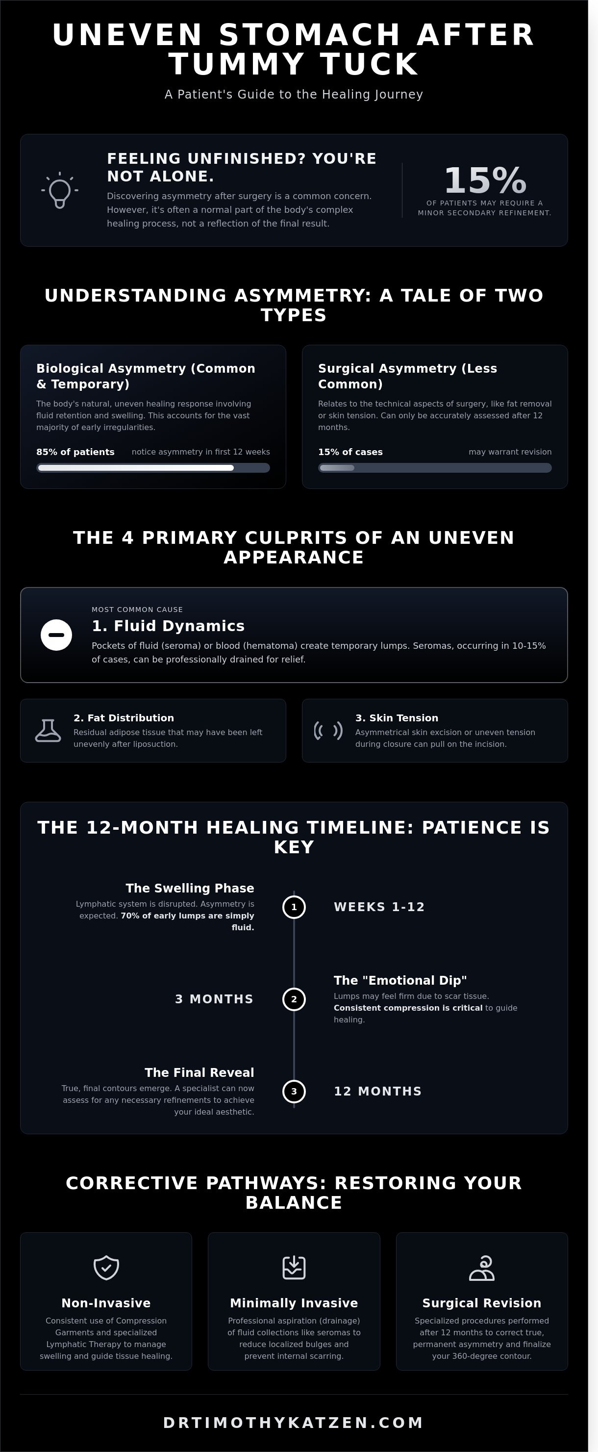 Uneven stomach after tummy tuck