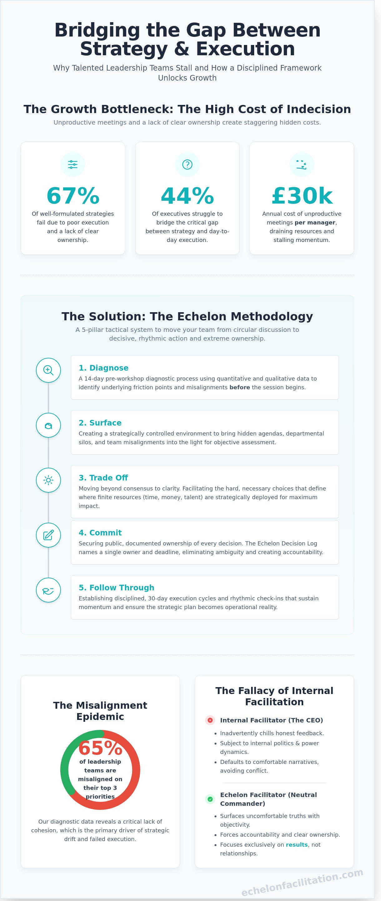 Echelon Facilitation strategies for growth