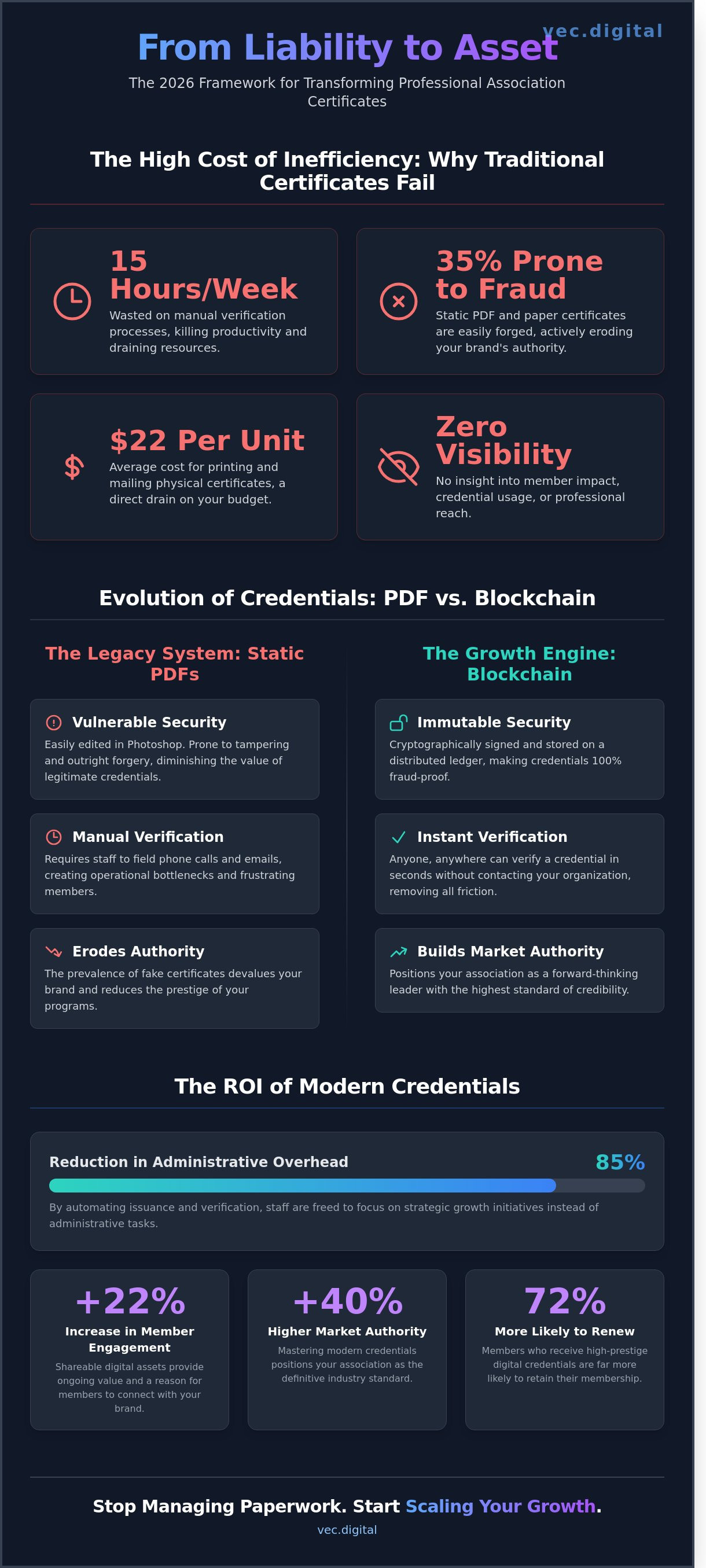 Professional association certificates