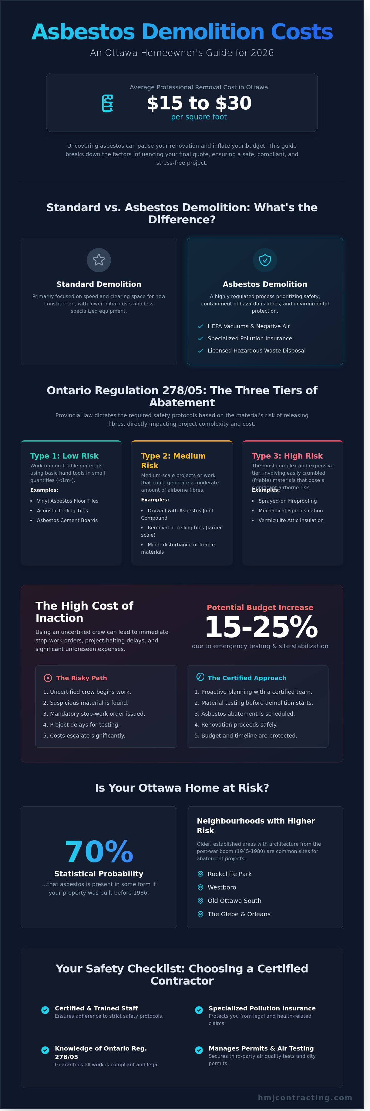 Asbestos demolition cost