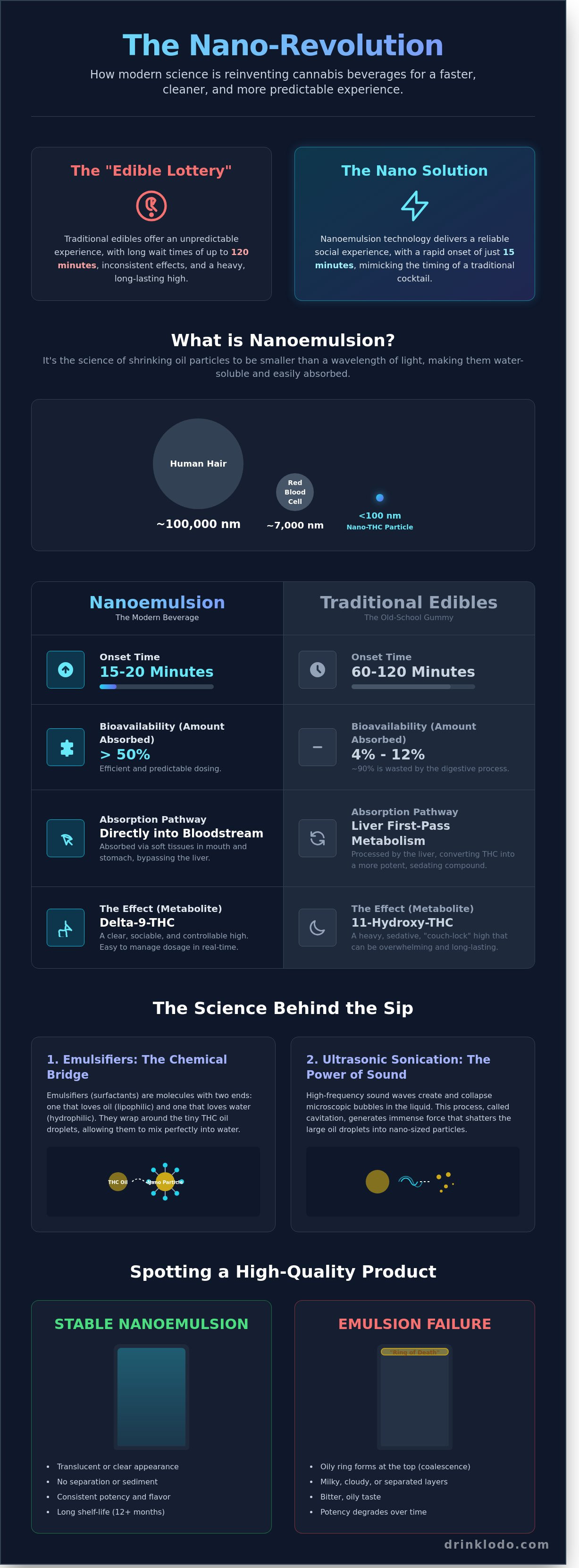 Nanoemulsion thc