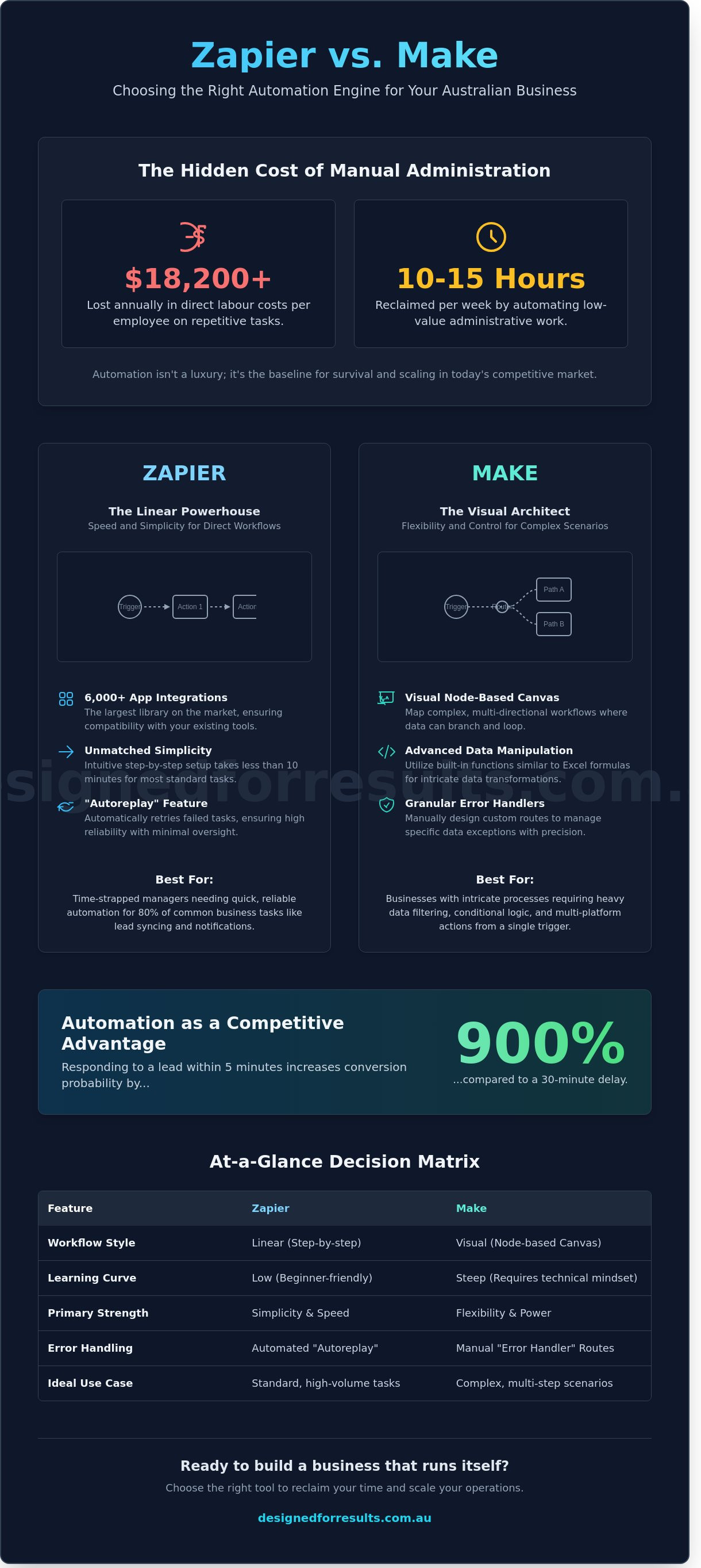 Zapier vs make