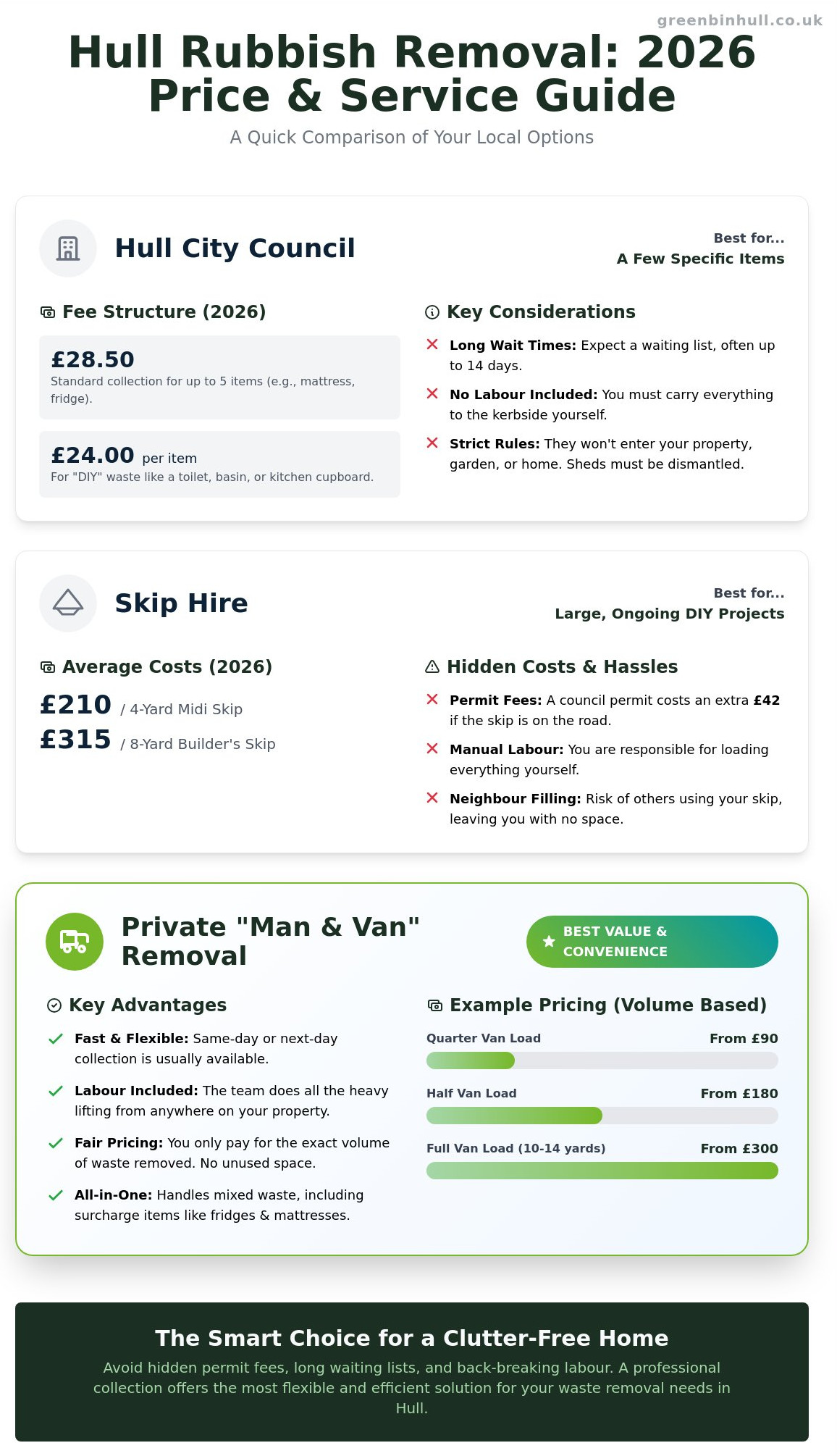 Rubbish removal prices Hull