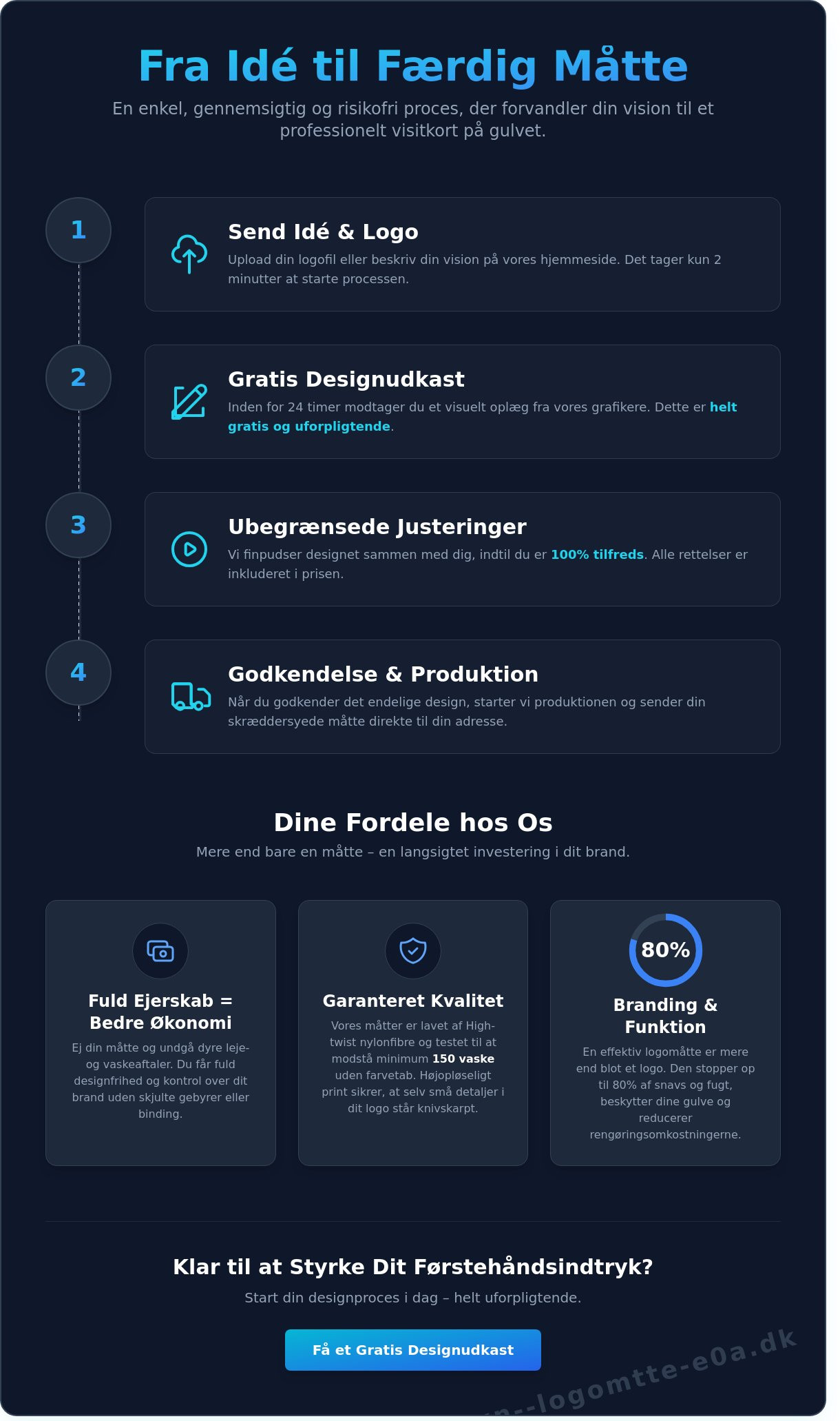Logomåtte designproces