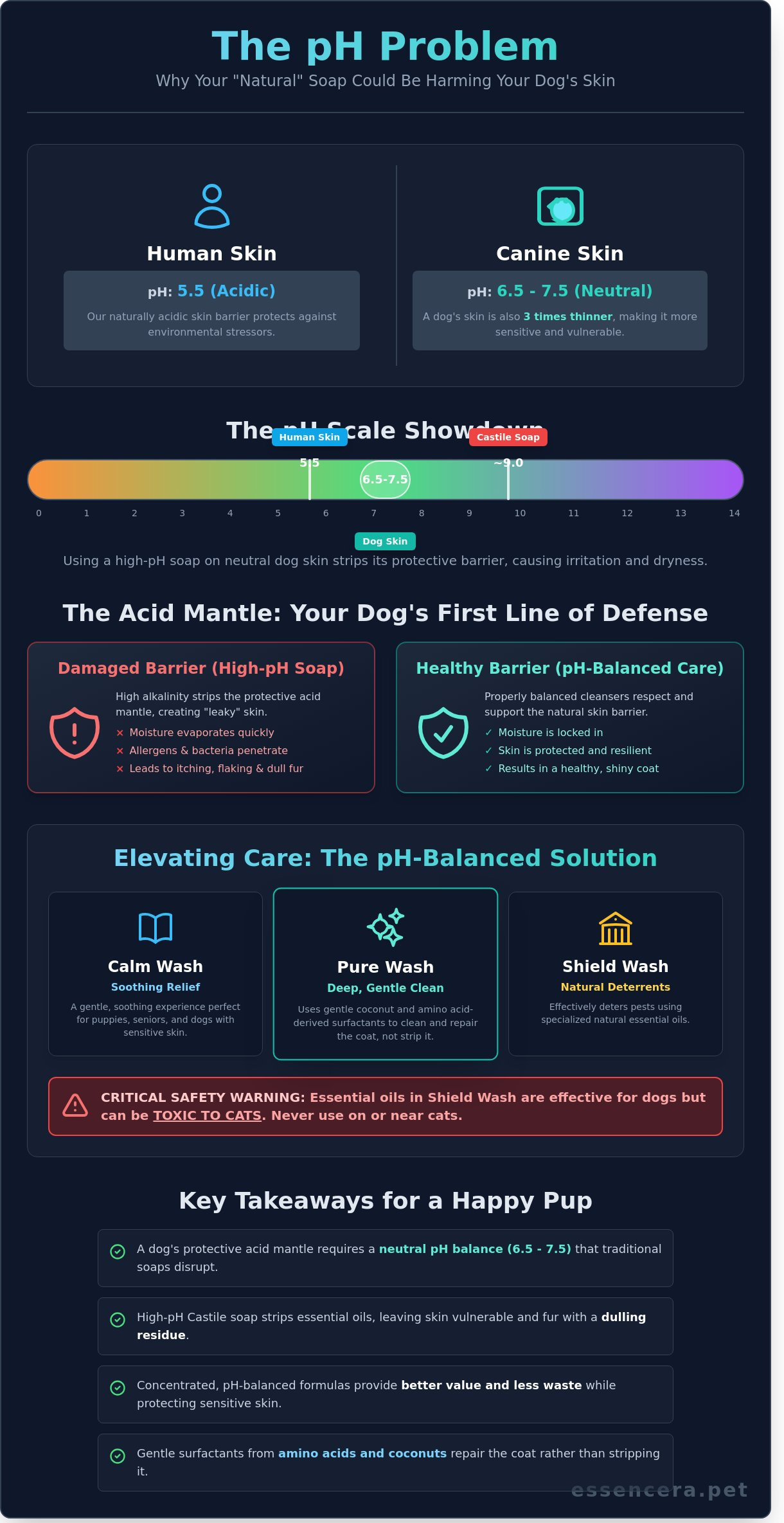 Is castile soap safe for dogs