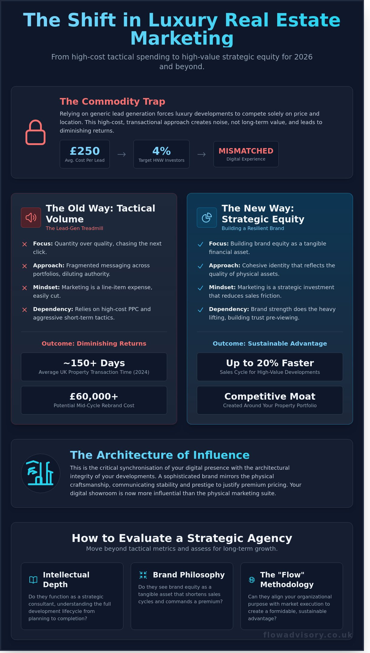 Real estate marketing agency